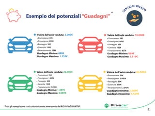 Agenzia di vendita auto tra privati
Esempio dei potenziali“Guadagni”
*
*Tutti gli esempi sono stati calcolati senza tener conto dei RICAVI AGGIUNTIVI.
Valore dell’auto venduta: 5.000€
• Promozione: 39€
• Provvigione: 499€
• Passaggio: 50€
• Garanzia: 100€
• Finanziamento: 538€
Guadagno Minimo: 488€
Guadagno Massimo: 1.126€
Valore dell’auto venduta: 10.000€
• Promozione: 39€
• Provvigione: 800€
• Passaggio: 50€
• Garanzia: 100€
• Finanziamento: 827€
Guadagno Minimo: 889€
Guadagno Massimo: 1.816€
Valore dell’auto venduta: 20.000€
• Promozione: 39€
• Provvigione: 1.400€
• Passaggio: 50€
• Garanzia: 150€
• Finanziamento: 1.390€
Guadagno Minimo: 1.489€
Guadagno Massimo: 3.089€
Valore dell’auto venduta: 40.000€
• Promozione: 39€
• Provvigione: 2.000€
• Passaggio: 50€
• Garanzia: 300€
• Finanziamento: 2.040€
Guadagno Minimo: 2.089€
Guadagno Massimo: 4.429€
C
ENTRI DI RICAVO
5
 