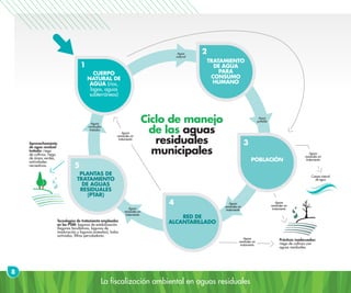 La fiscalización ambiental en aguas residuales
8
CUERPO
NATURAL DE
AGUA (ríos,
lagos, aguas
subterráneas)
TRATAMIENTO
DE AGUA
PARA
CONSUMO
HUMANO
POBLACIÓN
RED DE
ALCANTARILLADO
PLANTAS DE
TRATAMIENTO
DE AGUAS
RESIDUALES
(PTAR)
Aprovechamiento
de agua residual
tratada: riego
de cultivos, riego
de áreas verdes,
actividades
recreativas.
Tecnologías de tratamiento empleadas
en las PTAR: lagunas de estabilización
(lagunas facultativas, lagunas de
maduración y lagunas aireadas), lodos
activados, filtros percoladores.
Prácticas inadecuadas:
riego de cultivos con
aguas residuales.
Ciclo de manejo
de las aguas
residuales
municipales
Aguas
residuales sin
tratamiento
Cuerpo natural
de agua
Aguas
residuales sin
tratamiento
Aguas
residuales sin
tratamiento
1
2
3
4
5
Agua
potable
Agua
natural
Aguas
residuales sin
tratamientoAguas
residuales sin
tratamiento
Aguas
residuales
tratadas
Aguas
residuales sin
tratamiento
 