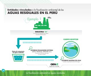 La fiscalización ambiental en aguas residuales
CUERPO RECEPTOR
INDUSTRIA “A”
Con planta de tratamiento de aguas
residuales (PTAR) propia
Fiscaliza cumplimiento de los ECA Agua
AUTORIDAD NACIONAL DEL AGUA
(OEFA, PRODUCE, MINAGRI, etc.)
Controla los LMP para descarga
al cuerpo receptor
AUTORIDAD FISCALIZADORA SECTORIAL
Planta de tratamiento
de aguas residuales
14
Entidades vinculadas a la fiscalización ambiental de las
AGUAS RESIDUALES EN EL PERÚ
Ejemplo 1
Supervisa a las EFA
 
