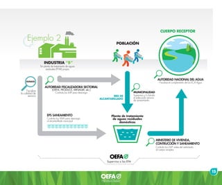 CUERPO RECEPTOR
Fiscaliza el cumplimiento de los ECA Agua
AUTORIDAD NACIONAL DEL AGUA
EPS SANEAMIENTO
Controla los VMA para descarga
al alcantarillado municipal
Controla los LMP antes del vertimiento
al cuerpo receptor
MINISTERIO DE VIVIENDA,
CONTRUCCIÓN Y SANEAMIENTO
Planta de tratamiento
de aguas residuales
domésticas
RED DE
ALCANTARILLADO
INDUSTRIA “B”
Sin planta de tratamiento de aguas
residuales (PTAR) propia
POBLACIÓN
MUNICIPALIDAD
Supervisa y/o brinda
el adecuado servicio
de saneamiento
SUNASS
Fiscaliza
la calidad de
servicio
(OEFA, PRODUCE, MINAGRI, etc.)
Controla los LMP para descarga
AUTORIDAD FISCALIZADORA SECTORIAL
15
Supervisa a las EFA
Ejemplo 2
 