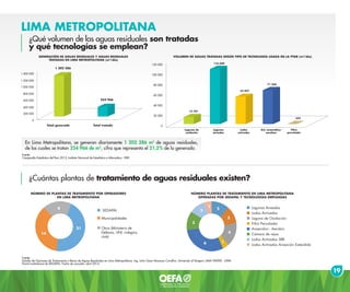 19
Fuente:
Estudio de Opciones de Tratamiento y Reúso de Aguas Residuales en Lima Metropolitana, Ing. Julio César Moscoso Cavallini, University of Stutgart, LIMA WATER - LIWA.
Portal institutional de SEDAPAL. Fecha de consulta: abril 2014.
Fuente:
Compendio Estadístico del Perú 2013, Instituto Nacional de Estadística e Informática - INEI.
¿Qué volumen de las aguas residuales son tratadas
y qué tecnologías se emplean?
LIMA METROPOLITANA
¿Cuántas plantas de tratamiento de aguas residuales existen?
GENERACIÓN DE AGUAS RESIDUALES Y AGUAS RESIDUALES
TRATADAS EN LIMA METROPOLITANA (m3
/día)
1 202 286
254 966
Total generado Total tratado
1 400 000
1 200 000
1 000 000
800 000
600 000
400 000
200 000
0
En Lima Metropolitana, se generan diariamente 1 202 286 m3
de aguas residuales,
de los cuales se tratan 254 966 de m3
, cifra que representa el 21,2% de lo generado.
NÚMERO DE PLANTAS DE TRATAMIENTO POR OPERADORES
EN LIMA METROPOLITANA
SEDAPAL
Municipalidades
Otros (Ministerio de
Defensa, UNI, colegios,
club)
8
21
14
NÚMERO PLANTAS DE TRATAMIENTO EN LIMA METROPOLITANA
OPERADAS POR SEDAPAL Y TECNOLOGÍAS EMPLEADAS
Lagunas Aireadas
Lodos Activados
Laguna de Oxidación
Filtro Percolador
Anaerobio - Aerobio
Cámara de rejas
Lodos Activados SBR
Lodos Activados Aireación Extendida
1
1
2
2
4
6
3
2
116 640
53 827
71 366
432
12 701
Lagunas de
oxidación
Lagunas
aireadas
Lodos
activados
Sist. anaerobios-
aerobios
Filtro
percolador
120 000
100 000
80 000
60 000
40 000
20 000
0
VOLUMEN DE AGUAS TRATADAS SEGÚN TIPO DE TECNOLOGÍA USADA EN LA PTAR (m3
/día)
 