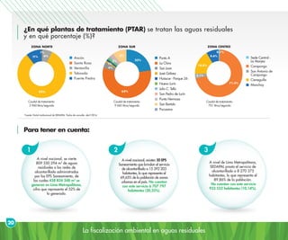La fiscalización ambiental en aguas residuales
¿En qué plantas de tratamiento (PTAR) se tratan las aguas residuales
y en qué porcentaje (%)?
Para tener en cuenta:
ZONA NORTE
Ancón
Santa Rosa
Ventanilla
Taboada
Puente Piedra
11%
1%
6%
82%
Central de tratamiento en zona norte: 3 960 l/s
ZONA CENTRO
Sede Central -
La Atarjea
Carapongo
San Antonio de
Carapongo
Cieneguilla
Manchay
16.8%
8.6%
0.1%
71.3%
3.1%
ZONA SUR
Punto A
La Chira
San Juan
José Gálvez
Huáscar - Parque 26
Nuevo Lurín
Julio C. Tello
San Pedro de Lurín
Punta Hermosa
San Bartolo
Pucusana
4%
8%
23%
62%
1%
2%
Fuente: Portal institucional de SEDAPAL. Fecha de consulta: abril 2014.
A nivel nacional, se vierte
809 550 294 m3
de aguas
residuales a las redes de
alcantarillado administradas
por las EPS Saneamiento, de
los cuales 438 834 348 m3
se
generan en Lima Metropolitana,
cifra que representa el 52% de
lo generado.
A nivel nacional, existen 50 EPS
Saneamiento que brindan el servicio
de alcantarillado a 15 392 203
habitantes, lo que representa el
69,65% de la población de zonas
urbanas en el país. No cuentan
con este servicio 6 707 797
habitantes (30,35%).
A nivel de Lima Metropolitana,
SEDAPAL presta el servicio de
alcantarillado a 8 270 375
habitantes, lo que representa el
89,86% de la población.
No cuentan con este servicio
933 552 habitantes (10,14%).
20
1 2 3
Caudal de tratamiento:
3 960 litros/segundo
Caudal de tratamiento:
9 643 litros/segundo
Caudal de tratamiento:
701 litros/segundo
 