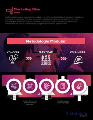 Marketing Dive
Stefanini plantea una metodología modular, con el ﬁn de diseñar la estrategia de marketing
digital de la compañía. El proyecto da inicio con el entendimiento general del negocio,
pasando por un análisis interno y externo que nos da como resultado un roadmap de
transformación digital con iniciativas, proyectos detallados y priorizados.
CONOCER CLASIFICAR COMUNICAR
Entendimiento de
madurez digital del
negocio.
Análisis de mercado
y exploración de
categoría.
Principales insights
y mapa de
oportunidades.
Plan Estratégico
Roadmap Digital.
Activación del plan.
Metodología Modular
 