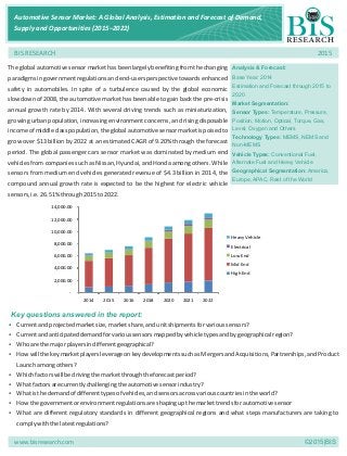 Automotive Sensor Market: A Global Analysis, Estimation and Forecast of Demand,
Supply and Opportunities (2015–2022)
The global automotive sensor market has been largely benefiting from the changing
paradigmsingovernmentregulationsandend-usersperspectivetowardsenhanced
safety in automobiles. In spite of a turbulence caused by the global economic
slowdown of 2008, the automotive market has been able to gain back the pre-crisis
annual growth rate by 2014. With several driving trends such as miniaturization,
growing urban population, increasing environment concerns, and rising disposable
incomeofmiddleclasspopulation,theglobalautomotivesensormarketispoisedto
grow over $13 billion by 2022 at an estimated CAGR of 9.20% through the forecast
period. The global passenger cars sensor market was dominated by medium end
vehicles from companies such as Nissan, Hyundai, and Honda among others. While
sensors from medium end vehicles generated revenue of $4.3 billion in 2014, the
compound annual growth rate is expected to be the highest for electric vehicle
sensors,i.e.26.51%through2015to2022.
BIS RESEARCH 2015
www.bisresearch.com ©2015|BIS
Key questions answered in the report:
Ÿ Currentandprojectedmarketsize,marketshare,andunitshipmentsforvarioussensors?
Ÿ Currentandanticipateddemandforvarioussensorsmappedbyvehicletypesandbygeographicalregion?
Ÿ Whoarethemajorplayersindifferentgeographical?
Ÿ HowwillthekeymarketplayersleverageonkeydevelopmentssuchasMergersandAcquisitions,Partnerships,andProduct
Launchamongothers?
Ÿ Whichfactorswillbedrivingthemarketthroughtheforecastperiod?
Ÿ Whatfactorsarecurrentlychallengingtheautomotivesensorindustry?
Ÿ Whatisthedemandofdifferenttypesofvehicles,andsensorsacrossvariouscountriesintheworld?
Ÿ Howthegovernmentorenvironmentregulationsareshapingupthemarkettrendsforautomotivesensor
Ÿ What are different regulatory standards in different geographical regions and what steps manufacturers are taking to
complywiththelatestregulations?
Analysis & Forecast:
Base Year: 2014
Estimation and Forecast through 2015 to
2020
Market Segmentation:
Sensor Types: Temperature, Pressure,
Position, Motion, Optical, Torque, Gas,
Level, Oxygen and Others
Technology Types: MEMS, NEMS and
Non-MEMS
Vehicle Types: Conventional Fuel,
Alternate Fuel and Heavy Vehicle
Geographical Segmentation: America,
Europe, APAC, Rest of the World
-
2,000.00
4,000.00
6,000.00
8,000.00
10,000.00
12,000.00
14,000.00
2014 2015 2016 2018 2020 2021 2022
Heavy Vehicle
Electrical
Low End
Mid End
High End
 