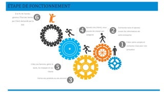 ÉTAPE DE FONCTIONNEMENT
Créez votre compte et
contactez-nous pour son
activation
Connectez-vous et ajoutez
toutes les informations de
votre entreprise
Ajoutez-vos clients; vous
pouvez les classer par
catégorie
A la fin de l’année,
générez l’État des Ventes
par Client demandé par la
DGI.
Entrez vos produits ou vos services
Créez vos factures, gérez le
stock, les impayés et vos
clients






 