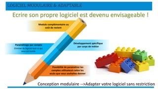 LOGICIEL MODULAIRE & ADAPTABLE
Conception modulaire -->Adapter votre logiciel sans restriction
Module complémentaire au
coût de revient
é
e
:
Développement spécifique
par corps de métier
Paramétrage par compte
Eliminer du logiciel tout ce qui
vous est inutile
Possibilité de paramétrer les
comptes utilisateurs selon les
accès que vous souhaitez donner
Ecrire son propre logiciel est devenu envisageable !
 