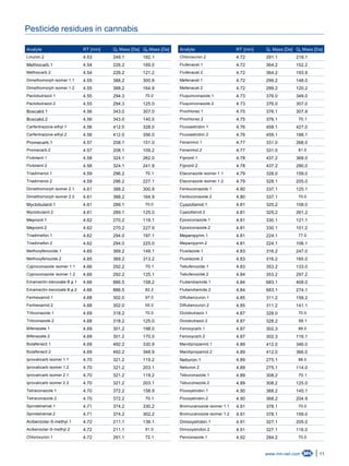 11www.mn-net.com
Pesticide residues in cannabis
Analyte RT [min] Q Mass [Da]1 Q Mass [Da]3
Linuron.2 4.53 249.1 182.1
Methiocarb.1 4.54 226.2 169.0
Methiocarb.2 4.54 226.2 121.2
Dimethomorph isomer 1.1 4.55 388.2 300.9
Dimethomorph isomer 1.2 4.55 388.2 164.9
Paclobutrazol.1 4.55 294.3 70.0
Paclobutrazol.2 4.55 294.3 125.0
Boscalid.1 4.56 343.0 307.0
Boscalid.2 4.56 343.0 140.0
Carfentrazone-ethyl.1 4.56 412.0 328.0
Carfentrazone-ethyl.2 4.56 412.0 356.0
Promecarb.1 4.57 208.1 151.0
Promecarb.2 4.57 208.1 109.2
Flutolanil.1 4.58 324.1 262.0
Flutolanil.2 4.58 324.1 241.9
Triadimenol.1 4.59 296.2 70.1
Triadimenol.2 4.59 296.2 227.1
Dimethomorph isomer 2.1 4.61 388.2 300.9
Dimethomorph isomer 2.2 4.61 388.2 164.9
Myclobutanil.1 4.61 289.1 70.0
Myclobutanil.2 4.61 289.1 125.0
Mepronil.1 4.62 270.2 119.1
Mepronil.2 4.62 270.2 227.9
Triadimefon.1 4.62 294.0 197.1
Triadimefon.2 4.62 294.0 225.0
Methoxyfenozide.1 4.65 369.2 149.1
Methoxyfenozide.2 4.65 369.2 313.2
Cyproconazole isomer 1.1 4.66 292.2 70.1
Cyproconazole isomer 1.2 4.66 292.2 125.1
Emamectin-benzoate B a.11 4.66 886.5 158.2
Emamectin-benzoate B a.21 4.66 886.5 82.2
Fenhexamid.1 4.68 302.0 97.0
Fenhexamid.2 4.68 302.0 55.0
Triticonazole.1 4.69 318.2 70.0
Triticonazole.2 4.68 318.2 125.0
Bifenazate.1 4.69 301.2 198.0
Bifenazate.2 4.69 301.2 170.0
Butafenacil.1 4.69 492.2 330.9
Butafenacil.2 4.69 492.2 348.9
Iprovalicarb isomer 1.1 4.70 321.2 119.2
Iprovalicarb isomer 1.2 4.70 321.2 203.1
Iprovalicarb isomer 2.1 4.70 321.2 119.2
Iprovalicarb isomer 2.2 4.70 321.2 203.1
Tetraconazole.1 4.70 372.2 158.9
Tetraconazole.2 4.70 372.2 70.1
Spirotetramat.1 4.71 374.2 330.2
Spirotetramat.2 4.71 374.2 302.2
Acibenzolar-S-methyl.1 4.72 211.1 136.1
Acibenzolar-S-methyl.2 4.72 211.1 91.0
Chloroxuron.1 4.72 291.1 72.1
Analyte RT [min] Q Mass [Da]1 Q Mass [Da]3
Chloroxuron.2 4.72 291.1 218.1
Flufenacet.1 4.72 364.2 152.2
Flufenacet.2 4.72 364.2 193.9
Mefenacet.1 4.72 299.2 148.0
Mefenacet.2 4.72 299.2 120.2
Fluquinconazole.1 4.73 376.0 349.0
Fluquinconazole.2 4.73 376.0 307.0
Prochloraz.1 4.75 376.1 307.9
Prochloraz.2 4.75 376.1 70.1
Fluoxastrobin.1 4.76 459.1 427.0
Fluoxastrobin.2 4.76 459.1 188.1
Fenarimol.1 4.77 331.0 268.0
Fenarimol.2 4.77 331.0 81.0
Fipronil.1 4.78 437.2 368.0
Fipronil.2 4.78 437.2 290.0
Etaconazole isomer 1.1 4.79 328.0 159.0
Etaconazole isomer 1.2 4.79 328.1 205.0
Fenbuconazole.1 4.80 337.1 125.1
Fenbuconazole.2 4.80 337.1 70.0
Cyazofamid.1 4.81 325.2 108.0
Cyazofamid.2 4.81 325.2 261.2
Epoxiconazole.1 4.81 330.1 121.1
Epoxiconazole.2 4.81 330.1 101.2
Mepanipyrim.1 4.81 224.1 77.0
Mepanipyrim.2 4.81 224.1 106.1
Flusilazole.1 4.83 316.2 247.0
Flusilazole.2 4.83 316.2 165.0
Tebufenozide.1 4.83 353.2 133.0
Tebufenozide.2 4.84 353.2 297.2
Flubendiamide.1 4.84 683.1 408.0
Flubendiamide.2 4.84 683.1 274.1
Diflubenzuron.1 4.85 311.2 158.2
Diflubenzuron.2 4.85 311.2 141.1
Diclobutrazol.1 4.87 328.0 70.0
Diclobutrazol.2 4.87 328.2 59.1
Fenoxycarb.1 4.87 302.3 88.0
Fenoxycarb.2 4.87 302.3 116.1
Mandipropamid.1 4.89 412.0 346.0
Mandipropamid.2 4.89 412.0 366.0
Neburon.1 4.89 275.1 88.0
Neburon.2 4.89 275.1 114.0
Tebuconazole.1 4.89 308.2 70.1
Tebuconazole.2 4.89 308.2 125.0
Picoxystrobin.1 4.90 368.2 145.1
Picoxystrobin.2 4.90 368.2 204.9
Bromucanozole isomer 1.1 4.91 378.1 70.0
Bromucanozole isomer 1.2 4.91 378.1 159.0
Dimoxystrobin.1 4.91 327.1 205.0
Dimoxystrobin.2 4.91 327.1 116.0
Penconazole.1 4.92 284.2 70.0
 