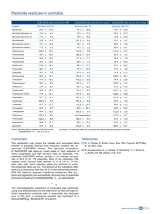 17www.mn-net.com
Pesticide residues in cannabis
QuEChERS clean-up mix from MN QuEChERS clean-up mix from comp. 1 QuEChERS clean-up mix from comp. 2
Analyte Recovery rate [ %] Recovery rate [ %] Recovery rate [ %]
Spinetoram 66.4 ± 11.8 75.1 ± 12.8 70.4 ± 10.6
Spinosad (Spinosyn A) 70.9 ± 6.4 75.9 ± 12.2 64.0 ± 21.5
Spinosad (Spinosyn D) 71.0 ± 7.6 75.6 ± 15.6 70.8 ± 21.8
Spirotetramat 93.9 ± 11.0 101.3 ± 6.4 93.1 ± 8.7
Spiroxamine isomer 1 71.1 ± 6.5 75.2 ± 7.8 59.0 ± 6.8
Spiroxamine isomer 2 77.2 ± 7.8 79.7 ± 3.2 60.8 ± 14.7
Sulfentrazone 108.5 ± 13.2 119.0 ± 9.0 112.2 ± 12.7
Tebuconazole 90.0 ± 10.0 105.2 ± 13.7 95.3 ± 6.1
Tebufenozide 95.9 ± 12.6 111.4 ± 11.7 96.7 ± 7.8
Tebufenpyrad 95.3 ± 10.3 98.9 ± 7.0 90.9 ± 16.4
Tebuthiuron 92.8 ± 14.0 89.4 ± 17.3 90.1 ± 19.2
Terbumeton 85.1 ± 7.7 77.1 ± 13.7 77.6 ± 4.4
Terbutryn 82.1 ± 7.9 91.9 ± 4.5 74.9 ± 12.3
Tetraconazole 96.4 ± 12.1 103.2 ± 5.7 100.2 ± 10.1
Thiacloprid 91.8 ± 15.5 110.2 ± 13.8 98.6 ± 12.6
Thiamethoxam 98.5 ± 8.9 105.3 ± 7.1 108.0 ± 13.3
Thidiazuron 31.9 ± 8.7 29.3 ± 13.3 41.6 ± 11.4
Thiobencarb 95.3 ± 22.0 118.1 ± 16.7 100.7 ± 9.1
Thiophanate-methyl 77.8 ± 14.1 117.3 ± 6.3 102.6 ± 15.8
Triadimefon 97.7 ± 11.1 107.3 ± 7.6 101.4 ± 11.0
Triadimenol 103.3 ± 7.9 107.4 ± 6.5 95.0 ± 9.6
Trichlorfon 97.1 ± 12.1 112.9 ± 21.0 89.0 ± 11.2
Tricyclazole 87.5 ± 9.7 85.5 ± 20.1 88.3 ± 18.5
Trifloxystrobin 88.8 ± 10.0 101.9 ± 9.1 112.8 ± 5.6
Triflumuron 108.5 ± 9.9 out of specification* 113.2 ± 12.7
Triticonazole 100.2 ± 8.8 106.4 ± 8.3 93.9 ± 8.9
Vamidothion 98.6 ± 12.1 96.0 ± 12.0 91.9 ± 8.7
Zoxamide 95.6 ± 9.8 112.4 ± 8.4 102.7 ± 13.1
Table 2: Recovery rates for presented QuEChERS clean
*specification = 0 – 120 % ± 25 %
-up mixes. The recovery rates are calculated by matrix matched standard calibration.
Conclusion
This application note shows the reliable and successful deter-
mination of pesticide residues from marijuana samples with an
optimized QuEChERS method. The optimized composition
of QuEChERS salt clean-up mixes leads to high reduction of
matrix components and high recovery rates for pesticides. The
presented QuEChERS method resulted in an average recovery
rate of 90.2 % for 175 pesticides. Most of the pesticides (162
analytes) show recovery rates between 70 % to 120 %. On the
other side, high matrix reduction yields are achieved by using
the presented clean-up mix. The amount of dry substance after
clean-up is reduced to less than 40 % of raw acetonitrile extracts.
With this clean-up approach interfering substances (like e.g.,
lipids and pigments) are successfully removed due to optimized
amounts of GCB and CHROMABOND C ec adsorbents.
®
18
The chromatographic separation of pesticides was performed
using core-shell particles that are well known for fast and high-ef-
ficient separations combined with a reasonably low backpres-
sure. In this work, a subsequent analytics was developed on a
NUCLEOSHELL Bluebird RP 18 column.®
References
[1] R. L. Pacula, R. Smart, Annu. Rev. Clin. Psychol. 2017 May
8, 13: 397–419.
[2] M. Anastassiades, S. J. Lehotay, D. Stajnbaher, F. J. Schenck,
J. AOAC Int. 86 (2003), 412–431.
 