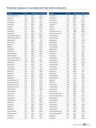 21www.mn-net.com
Pesticide residues in cannabis with high matrix reduction
Analyte RT [min] Q Mass [Da]1 Q Mass [Da]3
Carfentrazone-ethyl.2 4.56 412.0 356.0
Fenarimol.1 4.56 331.0 268.0
Fenarimol.2 4.56 331.0 81.0
Promecarb.1 4.57 208.1 151.0
Promecarb.2 4.57 208.1 109.2
Flutolanil.1 4.58 324.1 262.0
Flutolanil.2 4.58 324.1 241.9
Triadimenol.1 4.59 296.2 70.1
Triadimenol.2 4.59 296.2 227.1
Dimethomorph isomer 1.1 4.60 388.2 300.9
Dimethomorph isomer 1.2 4.60 388.2 164.9
Myclobutanil.1 4.61 289.1 70.0
Myclobutanil.2 4.61 289.1 125.0
Mepronil.1 4.62 270.2 119.1
Mepronil.2 4.62 270.2 227.9
Triadimefon.1 4.62 294.0 197.1
Triadimefon.2 4.62 294.0 225.0
Methoxyfenozide.1 4.65 369.2 149.1
Methoxyfenozide.2 4.65 369.2 313.2
Cyproconazole isomer 1.1 4.66 292.2 70.1
Cyproconazole isomer 1.2 4.66 292.2 125.1
Fenhexamid.1 4.68 302.0 97.0
Fenhexamid.2 4.68 302.0 55.0
Triticonazole.1 4.69 318.2 70.0
Triticonazole.2 4.69 318.2 125.0
Bifenazate.1 4.69 301.2 198.0
Bifenazate.2 4.69 301.2 170.0
Butafenacil.1 4.69 492.2 330.9
Butafenacil.2 4.69 492.2 348.9
Iprovalicarb isomer 1.1 4.70 321.2 119.2
Iprovalicarb isomer 1.2 4.70 321.2 203.1
Iprovalicarb isomer 2.1 4.70 321.2 119.2
Iprovalicarb isomer 2.2 4.70 321.2 203.1
Tetraconazole.1 4.70 372.2 158.9
Tetraconazole.2 4.70 372.2 70.1
Chloroxuron.1 4.71 291.1 72.1
Chloroxuron.2 4.72 291.1 218.1
Spirotetramat.1 4.71 374.2 330.2
Spirotetramat.2 4.71 374.2 302.2
Flufenacet.1 4.72 364.2 152.2
Flufenacet.2 4.72 364.2 193.9
Mefenacet.1 4.72 299.2 148.0
Mefenacet.2 4.72 299.2 120.2
Fluquinconazole.1 4.73 376.0 349.0
Fluquinconazole.2 4.73 376.0 307.0
Prochloraz.1 4.75 376.1 307.9
Prochloraz.2 4.75 376.1 70.1
Analyte RT [min] Q Mass [Da]1 Q Mass [Da]3
Triflumizole.1 4.76 346.0 278.0
Triflumizole.2 4.76 346.0 73.0
Fluoxastrobin.1 4.76 459.1 427.0
Fluoxastrobin.2 4.76 459.1 188.1
Fenarimol.1 4.77 331.0 268.0
Fipronil.1 4.77 437.2 368.0
Fipronil.2 4.78 437.2 290.0
Etaconazole isomer 1.1 4.79 328.0 159.0
Etaconazole isomer 1.2 4.78 328.1 205.0
Fenbuconazole.1 4.80 337.1 125.1
Fenbuconazole.2 4.80 337.1 70.0
Cyazofamid.1 4.81 325.2 108.0
Cyazofamid.2 4.81 325.2 261.2
Epoxiconazole.1 4.81 330.1 121.1
Epoxiconazole.2 4.81 330.1 101.2
Mepanipyrim.1 4.81 224.1 77.0
Mepanipyrim.2 4.81 224.1 106.1
Flusilazole.1 4.83 316.2 247.0
Flusilazole.2 4.83 316.2 165.0
Tebufenozide.1 4.83 353.2 133.0
Tebufenozide.2 4.84 353.2 297.2
Flubendiamide.1 4.84 683.1 408.0
Flubendiamide.2 4.84 683.1 274.1
Diclobutrazol.1 4.87 328.0 70.0
Diclobutrazol.2 4.87 328.2 59.1
Fenoxycarb.1 4.87 302.3 88.0
Fenoxycarb.2 4.87 302.3 116.1
Mandipropamid.1 4.89 412.0 346.0
Mandipropamid.2 4.89 412.0 366.0
Neburon.1 4.89 275.1 88.0
Neburon.2 4.89 275.1 114.0
Tebuconazole.1 4.89 308.2 70.1
Tebuconazole.2 4.89 308.2 125.0
Picoxystrobin.1 4.90 368.2 145.1
Picoxystrobin.2 4.90 368.2 204.9
Bromucanozole isomer 1.1 4.91 378.1 70.0
Bromucanozole isomer 1.2 4.91 378.1 159.0
Dimoxystrobin.1 4.91 327.1 205.0
Dimoxystrobin.2 4.91 327.1 116.0
Penconazole.1 4.92 284.2 70.0
Penconazole.2 4.92 284.2 158.9
Hexaconazole.1 4.97 331.0 105.0
Hexaconazole.2 4.97 314.2 159.0
Propiconazole isomer 1.1 4.97 342.1 159.0
Propiconazole isomer 1.2 4.97 342.1 69.0
Zoxamide.1 4.97 336.1 186.9
Zoxamide.2 4.97 336.1 158.9
 
