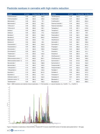 22 www.mn-net.com
Pesticide residues in cannabis with high matrix reduction
Analyte RT [min] Q Mass [Da]1 Q Mass [Da]3
Prothioconazole.1 4.99 344.0 189.0
Prothioconazole.2 5.00 344.0 125.0
Metconazole.1 4.99 320.2 70.1
Metconazole.2 4.99 320.2 125.1
Triflumuron.1 4.99 359.2 156.2
Triflumuron.2 4.99 359.2 139.1
Amitraz.1 5.00 294.2 148.3
Amitraz.2 5.00 294.2 91.2
Benalaxyl.1 5.00 326.3 148.2
Benalaxyl.2 5.00 326.3 294.2
Bitertanol.1 5.02 338.0 70.0
Bitertanol.2 5.02 338.0 99.0
Pyraclostrobin.1 5.05 388.2 194.0
Pyraclostrobin.2 5.05 388.2 163.0
Diniconazole.1 5.10 326.3 159.0
Diniconazole.2 5.09 326.3 70.0
Thiobencarb.1 5.10 258.3 125.0
Thiobencarb.2 5.10 258.3 89.1
Difenoconazole isomer 1.1 5.13 408.2 253.1
Difenoconazole isomer 1.2 5.13 406.0 251.0
Benzoximate.1 5.14 364.2 198.9
Benzoximate.2 5.14 364.2 105.0
Trifloxystrobin.1 5.15 409.0 186.0
Trifloxystrobin.2 5.15 409.0 145.0
Buprofezin.1 5.16 306.2 201.0
Buprofezin.2 5.16 306.2 116.1
Clethodim isomer 1.1 5.19 360.3 164.0
Clethodim isomer 1.2 5.19 360.3 268.1
Tebufenpyrad.1 5.26 334.2 145.0
Analyte RT [min] Q Mass [Da]1 Q Mass [Da]3
Tebufenpyrad.2 5.26 334.2 117.1
Furathiocarb.1 5.27 383.2 195.1
Furathiocarb.2 5.27 383.2 252.0
Piperonyl butoxide.1 5.34 356.2 177.1
Piperonyl butoxide.2 5.34 356.2 119.2
Temephos.1 5.35 467.1 419.0
Temephos.2 5.35 467.1 404.9
Pyriproxyfen.1 5.39 322.1 96.0
Pyriproxyfen.2 5.39 322.1 184.9
Hexythiazox.1 5.40 353.2 228.0
Hexythiazox.2 5.40 353.2 168.1
Quinoxyfen.1 5.40 308.1 196.9
Quinoxyfen.2 5.40 308.1 161.9
Propargite.1 5.43 368.2 231.2
Propargite.2 5.43 368.2 175.1
Etoxazole.1 5.45 360.3 141.1
Etoxazole.2 5.45 360.3 57.0
Chlorfluazuron.1 5.48 540.0 383.0
Chlorfluazuron.2 5.49 540.0 158.0
Eprinomectin.1 5.52 914.5 185.9
Eprinomectin.2 5.52 914.5 154.0
Fenpyroximate.1 5.57 422.2 366.2
Fenpyroximate.2 5.57 422.2 134.9
Pyridaben.1 5.59 365.2 308.9
Pyridaben.2 5.59 365.2 147.2
Fenazaquin.1 5.67 307.0 161.0
Fenazaquin.2 5.67 307.0 147.0
Moxidectin.1 5.7 640.4 528.5
Moxidectin.2 5.7 640.4 498.5
Table 1: MRM transitions and retention times of pesticides. (.1 = first transition, .2 = second transition; Q1
= Qualifier 1, Q 3
= Qualifier 3)
0.5 1.0 1.5 2.0 2.5 3.0 3.5 4.0 4.5 5.0 5.5 6.0 6.5 7.0
1.9e6
1.8e6
1.736
1.6e6
1.5e6
1.4e6
1.3e6
1.2e6
1.1e6
1.0e6
9.0e5
8.0e5
7.035
6.0e5
5.0e5
4.0e5
3.0e5
2.0e5
1.0e5
0.0
Time [min]
Intensity[cps]
Figure 2: Separation of pesticides on NUCLEOSHELL Bluebird RP 18 column (QuEChERS extract of Cannabis sativa spiked with β = 100 µg/g).®
 
