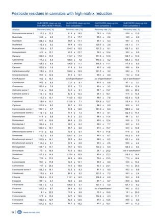 24 www.mn-net.com
Pesticide residues in cannabis with high matrix reduction
QuEChERS clean-up mix
from MACHEREY-NAGEL
QuEChERS clean-up mix
from competitor 1
QuEChERS clean-up mix
from competitor 2
QuEChERS clean-up mix
from competitor 3
Analyte Recovery rate [ %] Recovery rate [ %] Recovery rate [ %] Recovery rate [ %]
Bromucanozole isomer 2 112.5 ± 22.3 81.9 ± 19.0 78.5 ± 13.9 83.9 ± 13.0
Bupirimate 53.9 ± 6.3 31.4 ± 17.7 35.2 ± 2.6 43.5 ± 8.9
Buprofezin 102.4 ± 10.3 89.1 ± 11.1 94.2 ± 5.4 94.7 ± 7.4
Butafenacil 119.3 ± 9.2 99.4 ± 13.5 109.7 ± 2.6 115.1 ± 7.1
Butocarboxim 111.9 ± 5.7 104.7 ± 15.0 107.0 ± 8.1 106.7 ± 8.1
Butoxycarboxim 45.2 ± 15.1 40.0 ± 22.7 36.0 ± 10.4 56.2 ± 9.9
Carbaryl 108.6 ± 10.5 116.7 ± 17.2 111.5 ± 12.9 106.7 ± 10.9
Carbetamide 117.2 ± 5.4 100.9 ± 7.0 110.0 ± 5.2 105.4 ± 10.4
Carbofuran 104.5 ± 8.8 106.8 ± 11.1 118.5 ± 11.1 117.4 ± 6.0
Carboxin 102.6 ± 1.6 91.6 ± 3.4 93.3 ± 4.8 89.8 ± 8.4
Carfentrazone-ethyl 113.6 ± 11.2 108.2 ± 10.9 101.7 ± 3.2 88.2 ± 7.5
Chlorantraniliprole 99.5 ± 12.9 67.0 ± 13.7 65.6 ± 8.9 74.2 ± 13.9
Chlorfluazuron 48.2 ± 15.7 out of specification* out of specification* out of specification*
Chlorotoluron 99.2 ± 6.5 73.1 ± 8.1 81.9 ± 6.8 87.1 ± 3.1
Chloroxuron 100.4 ± 7.6 93.0 ± 7.2 93.4 ± 3.2 100.6 ± 12.8
Clethodim isomer 1 91.2 ± 19.0 94.0 ± 9.1 88.7 ± 13.7 92.6 ± 20.4
Clethodim isomer 2 112.1 ± 19.3 82.5 ± 10.3 95.1 ± 16.1 91.5 ± 14.5
Clothianidin 111.3 ± 15.1 110.9 ± 15.0 98.6 ± 7.8 102.9 ± 13.8
Cyazofamid 113.6 ± 10.1 115.8 ± 7.1 104.9 ± 12.7 115.4 ± 11.0
Cycluron 101.9 ± 8.0 89.7 ± 5.0 84.8 ± 9.9 90.8 ± 9.2
Cyproconazole isomer 1 100.1 ± 3.7 83.8 ± 14.0 101.0 ± 6.3 102.0 ± 3.2
Cyproconazole isomer 2 113.1 ± 9.3 50.4 ± 7.3 99.3 ± 9.1 102.4 ± 14.4
Desmedipham 87.6 ± 6.8 91.2 ± 2.5 94.4 ± 11.4 89.1 ± 9.1
Diclobutrazol 92.7 ± 10.6 88.6 ± 2.5 83.6 ± 12.4 93.6 ± 7.5
Dicrotophos-1 106.4 ± 5.3 98.1 ± 6.2 96.6 ± 7.7 98.5 ± 5.3
Diethofencarb 109.5 ± 19.1 86.7 ± 9.0 91.5 ± 15.7 92.4 ± 10.8
Difenoconazole isomer 1 81.3 ± 8.0 72.6 ± 9.1 73.4 ± 11.6 81.6 ± 7.9
Dimethoate 115.2 ± 9.5 100.7 ± 2.4 95.5 ± 8.7 100.0 ± 8.9
Dimethomorph isomer 1 101.9 ± 14.1 99.5 ± 8.4 98.0 ± 8.2 103.1 ± 9.9
Dimethomorph isomer 2 110.4 ± 6.1 94.6 ± 6.8 93.5 ± 2.5 99.0 ± 4.4
Dimoxystrobin 108.7 ± 15.1 95.1 ± 10.5 100.0 ± 6.9 104.2 ± 8.4
Diniconazole 72.1 ± 16.4 63.5 ± 18.0 28.7 ± 24.2 out of specification*
Dinotefuran 107.3 ± 14.9 110.4 ± 16.9 83.4 ± 22.3 116.0 ± 16.4
Diuron 72.2 ± 17.0 82.6 ± 18.9 73.6 ± 23.5 77.5 ± 16.4
Epoxiconazole 99.3 ± 11.8 92.0 ± 10.1 89.9 ± 9.9 94.6 ± 10.4
Eprinomectin 79.7 ± 24.0 70.0 ± 18.8 52.3 ± 23.1 72.3 ± 24.0
Etaconazole isomer 1 103.2 ± 14.1 92.2 ± 8.3 81.1 ± 9.5 95.2 ± 9.8
Ethiofencarb 111.5 ± 4.3 86.3 ± 5.2 103.1 ± 7.2 95.3 ± 2.4
Ethiprole 109.9 ± 13.5 110.1 ± 14.0 116.9 ± 6.9 80.0 ± 8.6
Etoxazole 99.1 ± 4.1 92.3 ± 4.5 91.7 ± 6.7 90.8 ± 12.6
Fenamidone 103.1 ± 7.2 106.9 ± 5.7 107.1 ± 5.9 101.7 ± 6.2
Fenarimol 101.5 ± 8.7 96.6 ± 9.0 out of specification* 99.2 ± 15.3
Fenazaquin 8.1 ± 22.2 10.2 ± 9.8 10.1 ± 19.0 15.1 ± 20.0
Fenbuconazole 97.8 ± 15.6 82.1 ± 19.6 102.4 ± 4.3 98.3 ± 11.7
Fenhexamid 109.0 ± 12.7 82.2 ± 12.5 91.0 ± 13.5 80.5 ± 8.0
Fenobucarb 101.2 ± 13.1 85.2 ± 18.2 91.0 ± 10.1 89.7 ± 11.0
 