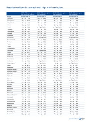 25www.mn-net.com
Pesticide residues in cannabis with high matrix reduction
QuEChERS clean-up mix
from MACHEREY-NAGEL
QuEChERS clean-up mix
from competitor 1
QuEChERS clean-up mix
from competitor 2
QuEChERS clean-up mix
from competitor 3
Analyte Recovery rate [ %] Recovery rate [ %] Recovery rate [ %] Recovery rate [ %]
Fenoxycarb 109.0 ± 6.3 103.3 ± 13.3 111.3 ± 6.8 100.9 ± 13.2
Fenpropimorph 69.9 ± 10.8 54.0 ± 8.7 57.2 ± 5.0 62.3 ± 8.2
Fenpyroximate 52.7 ± 4.6 37.8 ± 6.7 41.3 ± 13.5 50.3 ± 21.5
Fenuron 108.1 ± 10.6 94.5 ± 7.0 101.7 ± 10.1 96.4 ± 11.5
Fipronil 112.7 ± 18.3 out of specification* out of specification* out of specification*
Flonicamid 109.7 ± 6.4 97.3 ± 6.0 105.3 ± 7.9 105.1 ± 4.2
Flubendiamide 109.6 ± 13.1 100.1 ± 7.1 112.5 ± 9.4 98.2 ± 12.8
Flufenacet 108.6 ± 2.0 117.3 ± 8.4 114.3 ± 5.1 111.2 ± 9.7
Fluometuron 106.4 ± 4.2 100.2 ± 12.0 105.8 ± 4.3 108.6 ± 7.6
Fluoxastrobin 107.2 ± 6.8 out of specification* 109.7 ± 8.5 out of specification*
Fluquinconazole 108.8 ± 18.0 90.4 ± 10.5 116.8 ± 20.4 100.7 ± 9.3
Flusilazole 113.2 ± 13.5 92.2 ± 12.5 95.7 ± 13.2 101.3 ± 9.2
Flutolanil 106.2 ± 9.9 108.3 ± 1.8 112.7 ± 7.1 113.0 ± 4.5
Flutriafol 96.8 ± 6.3 96.3 ± 2.7 102.6 ± 7.5 97.6 ± 6.8
Formetanate HCl 77.0 ± 5.1 77.5 ± 9.2 68.4 ± 8.9 79.0 ± 7.1
Fuberidazole 53.9 ± 17.9 out of specification* 24.0 ± 19.1 41.1 ± 10.3
Furalaxyl 112.4 ± 10.1 105.8 ± 6.5 116.7 ± 11.9 101.7 ± 7.2
Furathiocarb 101.1 ± 7.6 93.4 ± 6.1 98.4 ± 6.9 94.2 ± 15.8
Halofenozide 112.2 ± 16.9 105.0 ± 13.9 107.9 ± 14.9 99.0 ± 14.3
Hexaconazole 106.6 ± 14.2 98.2 ± 10.2 97.1 ± 15.2 99.4 ± 23.5
Hexythiazox 84.4 ± 13.0 out of specification* 102.0 ± 14.7 out of specification*
Hydramethylnon 3.7 ± 7.2 out of specification* 2.1 ± 5.3 out of specification*
Imazalil 40.5 ± 21.9 41.9 ± 19.1 48.3 ± 9.3 44.7 ± 16.7
Imidacloprid 104.0 ± 12.3 103.2 ± 10.1 104.8 ± 4.5 95.4 ± 9.0
Iprovalicarb isomer 1 102.1 ± 17.5 89.0 ± 16.6 105.0 ± 8.0 96.6 ± 5.1
Iprovalicarb isomer 2 100.8 ± 8.8 102.4 ± 5.4 106.3 ± 6.1 99.1 ± 5.7
Isoprocarb 100.7 ± 12.3 96.0 ± 23.6 88.0 ± 11.9 101.0 ± 14.5
Isoproturon 105.9 ± 4.6 95.2 ± 5.3 97.7 ± 4.5 98.5 ± 9.1
Linuron 119.6 ± 10.8 116.8 ± 15.5 114.3 ± 7.2 110.3 ± 14.5
Lufenuron 74.9 ± 15.5 out of specification* out of specification* out of specification*
Mandipropamid 111.4 ± 11.8 109.8 ± 9.8 104.1 ± 9.4 112.5 ± 9.1
Mefenacet 93.1 ± 9.1 69.0 ± 8.5 77.4 ± 14.4 79.9 ± 11.4
Mepronil 96.7 ± 8.5 84.8 ± 15.6 87.3 ± 9.1 81.2 ± 14.5
Mesotrione 103.0 ± 8.1 88.0 ± 5.9 65.4 ± 8.9 80.7 ± 3.6
Metalaxyl 109.4 ± 5.2 95.0 ± 7.6 100.5 ± 5.4 97.6 ± 5.0
Metconazole 87.7 ± 9.8 67.0 ± 16.4 62.9 ± 6.0 71.1 ± 8.1
Methabenzthiazuron 39.8 ± 8.6 35.4 ± 11.5 40.7 ± 6.9 50.6 ± 3.9
Methiocarb 110.7 ± 12.0 103.5 ± 7.3 100.6 ± 7.3 100.5 ± 1.8
Methoprotryne 31.8 ± 7.1 22.3 ± 6.1 15.7 ± 12.5 24.3 ± 7.2
Methoxyfenozide 113.3 ± 11.4 103.5 ± 3.7 112.3 ± 9.6 106.1 ± 8.7
Metobromuron 97.8 ± 8.6 102.4 ± 11.1 104.6 ± 6.7 97.8 ± 9.8
Metribuzin 101.1 ± 9.2 102.7 ± 8.0 116.6 ± 14.9 98.9 ± 9.2
Mevinphos isomer 1 101.1 ± 6.6 98.4 ± 22.1 93.7 ± 11.4 96.1 ± 13.6
Mexacarbate 100.0 ± 6.5 103.6 ± 10.1 111.0 ± 7.7 97.5 ± 5.7
Monocrotophos 108.6 ± 11.4 96.8 ± 9.8 92.7 ± 9.1 104.6 ± 11.6
Monolinuron 108.5 ± 5.9 96.0 ± 6.9 95.3 ± 8.3 96.7 ± 9.6
 