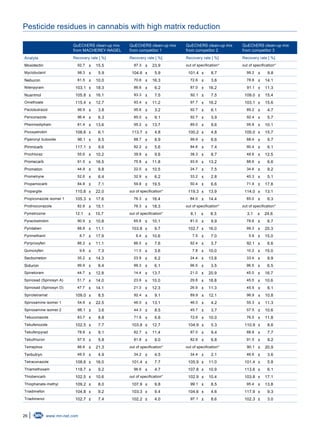 26 www.mn-net.com
Pesticide residues in cannabis with high matrix reduction
QuEChERS clean-up mix
from MACHEREY-NAGEL
QuEChERS clean-up mix
from competitor 1
QuEChERS clean-up mix
from competitor 2
QuEChERS clean-up mix
from competitor 3
Analyte Recovery rate [ %] Recovery rate [ %] Recovery rate [ %] Recovery rate [ %]
Moxidectin 92.7 ± 15.5 87.3 ± 23.9 out of specification* out of specification*
Myclobutanil 98.3 ± 5.9 104.6 ± 5.9 101.4 ± 8.7 99.2 ± 9.8
Neburon 81.5 ± 10.0 70.6 ± 16.3 72.6 ± 3.6 78.8 ± 14.1
Nitenpyram 103.1 ± 18.3 86.6 ± 6.2 87.0 ± 16.2 91.1 ± 11.3
Nuarimol 105.8 ± 16.1 93.3 ± 7.5 92.1 ± 7.5 109.0 ± 15.4
Omethoate 115.4 ± 12.7 93.4 ± 11.2 97.7 ± 16.2 103.1 ± 15.6
Paclobutrazol 96.9 ± 3.8 95.6 ± 3.2 92.7 ± 6.1 89.2 ± 4.7
Penconazole 96.4 ± 6.3 85.0 ± 9.1 92.7 ± 3.9 92.4 ± 5.7
Phenmedipham 81.4 ± 13.6 95.2 ± 13.7 89.0 ± 9.6 95.8 ± 10.1
Picoxystrobin 108.6 ± 6.1 113.7 ± 4.8 100.2 ± 4.8 105.0 ± 15.7
Piperonyl butoxide 96.1 ± 8.5 88.7 ± 8.9 99.9 ± 6.6 88.4 ± 9.7
Pirimicarb 117.1 ± 9.6 82.2 ± 5.6 84.6 ± 7.4 90.4 ± 6.1
Prochloraz 55.6 ± 10.2 39.9 ± 9.6 38.3 ± 8.7 48.6 ± 12.5
Promecarb 91.5 ± 16.5 75.8 ± 11.8 93.9 ± 13.2 88.6 ± 6.6
Prometon 44.9 ± 9.8 22.0 ± 10.5 24.7 ± 7.5 34.6 ± 9.2
Prometryne 52.6 ± 6.4 32.9 ± 6.2 33.2 ± 2.8 40.3 ± 5.1
Propamocarb 84.8 ± 7.1 59.8 ± 19.5 50.4 ± 6.6 71.9 ± 17.8
Propargite 110.8 ± 22.0 out of specification* 119.3 ± 13.9 114.0 ± 13.1
Propiconazole isomer 1 105.3 ± 17.6 76.3 ± 16.4 84.0 ± 14.4 85.0 ± 6.3
Prothioconazole 82.8 ± 15.1 76.3 ± 18.3 out of specification* out of specification*
Pymetrozine 12.1 ± 10.7 out of specification* 6.1 ± 8.3 3.1 ± 24.6
Pyraclostrobin 90.9 ± 10.8 65.6 ± 10.1 81.0 ± 9.9 78.6 ± 6.7
Pyridaben 88.8 ± 11.1 103.8 ± 9.7 102.7 ± 16.0 99.3 ± 20.3
Pyrimethanil 8.7 ± 17.9 6.4 ± 10.6 7.5 ± 7.0 5.9 ± 15.0
Pyriproxyfen 86.2 ± 11.1 86.0 ± 7.6 92.4 ± 3.7 92.1 ± 6.6
Quinoxyfen 9.6 ± 7.3 11.0 ± 3.6 7.8 ± 10.0 10.2 ± 15.0
Secbumeton 35.2 ± 14.3 23.9 ± 6.2 24.4 ± 13.8 33.4 ± 9.9
Siduron 99.9 ± 8.4 99.3 ± 6.1 96.5 ± 3.5 96.5 ± 6.5
Spinetoram 44.7 ± 12.8 14.4 ± 13.7 21.0 ± 20.9 45.0 ± 16.7
Spinosad (Spinosyn A) 51.7 ± 14.0 23.9 ± 10.0 29.8 ± 18.8 45.5 ± 10.6
Spinosad (Spinosyn D) 47.7 ± 14.1 21.3 ± 12.3 26.9 ± 11.3 45.5 ± 6.1
Spirotetramat 109.0 ± 8.5 92.4 ± 9.1 89.9 ± 12.1 96.9 ± 10.8
Spiroxamine isomer 1 54.6 ± 22.5 46.0 ± 13.1 46.0 ± 4.2 55.3 ± 11.3
Spiroxamine isomer 2 66.1 ± 3.6 44.3 ± 8.5 45.7 ± 3.7 57.5 ± 10.6
Tebuconazole 83.7 ± 8.8 71.6 ± 6.6 72.6 ± 10.0 76.5 ± 11.8
Tebufenozide 102.5 ± 7.7 103.8 ± 12.7 104.9 ± 5.3 110.9 ± 8.6
Tebufenpyrad 78.6 ± 9.1 82.7 ± 11.4 87.0 ± 9.4 88.8 ± 7.7
Tebuthiuron 97.5 ± 5.8 81.8 ± 9.0 82.6 ± 6.8 91.5 ± 9.2
Temephos 86.6 ± 21.3 out of specification* out of specification* 90.1 ± 20.9
Terbutryn 49.5 ± 4.9 34.2 ± 4.5 34.4 ± 2.1 46.6 ± 3.6
Tetraconazole 108.6 ± 16.0 101.4 ± 7.7 105.9 ± 11.0 101.4 ± 5.8
Thiamethoxam 118.7 ± 9.2 96.6 ± 4.7 107.8 ± 10.9 113.6 ± 6.1
Thiobencarb 102.5 ± 10.6 out of specification* 102.9 ± 10.4 103.8 ± 17.1
Thiophanate-methyl 109.2 ± 8.0 107.9 ± 9.8 99.1 ± 8.5 95.4 ± 13.8
Triadimefon 104.8 ± 9.2 103.3 ± 9.4 104.6 ± 4.6 117.9 ± 9.3
Triadimenol 102.7 ± 7.4 102.2 ± 4.0 97.1 ± 8.6 102.3 ± 3.0
 