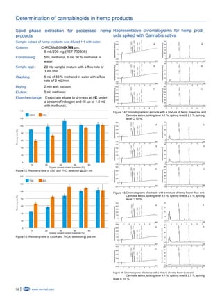 32 www.mn-net.com
Determination of cannabinoids in hemp products
Solid phase extraction for processed hemp
products
Sample extract of hemp products was diluted 1:1 with water.
Column: CHROMABOND HR-X, 85 µm,
6 mL/200 mg (REF 730938)
®
Conditioning: mL methanol, 5 mL 50 % methanol in
water
5
Sample appl.: 20 mL sample mixture with a flow rate of
3 mL/min
Washing: 5 mL of 50 % methanol in water with a flow
rate of 3 mL/min
Drying: 2 min with vacuum
Elution: 5 mL methanol
Eluent exchange: Evaporate eluate to dryness at 40°C under
a stream of nitrogen and fill up to 1.0 mL
with methanol.
140
120
100
80
60
40
20
0
10 20 30 40 50
Organic solvent content in sample [%]
CBDA THCA
Recoveryrate[%]
Figure 12: Recovery rates of CBD and THC, detection @ 225 nm.
140
120
100
80
60
40
20
0
10 20 30 40 50
Organic solvent content in sample [%]
THC CBG
Recoveryrate[%]
Figure 13: Recovery rates of CBDA and THCA, detection @ 306 nm.
Representative chromatograms for hemp prod-
ucts spiked with Cannabis sativa
250
200
100
0
-100
-150
30
25
20
15
100
5
0
-5
45
30
20
10
0
-5
140
120
100
80
60
40
20
0
-10
350
200
100
0
-100
-150
1000
800
600
400
200
0
-200
0 1 2 3 4 5 6
min
7
0 1 2 3 4 5 6
min
7
0 1 2 3 4 5 6 7
0 1 2 3 4 5 6
min
7
0 1 2 3 4 5 6
min
7
0 1 2 3 4 5 6 7
Absorbance[mAU]
min min
Absorbance[mAU]Absorbance[mAU]
Absorbance[mAU]Absorbance[mAU]Absorbance[mAU]
Figure 14:Chromatograms of extracts with a mixture of hemp flower tea and
Cannabis sativa, spiking level A 1 %, spiking level B 2.5 %, spiking
level C 10 %.
400
300
200
100
0
-150
35
30
20
10
0
-5
45
30
20
10
0
-5
120
100
80
60
40
20
0
-10
400
300
200
100
0
-150
800
600
400
200
0
-200
0 1 2 3 4 5 6
min
7
0 1 2 3 4 5 6
min
7
0 1 2 3 4 5 6 7
0 1 2 3 4 5 6
min
7
0 1 2 3 4 5 6
min
7
0 1 2 3 4 5 6 7
Absorbance[mAU]
Absorbance[mAU]Absorbance[mAU]Absorbance[mAU]
min
Absorbance[mAU]Absorbance[mAU]
min
Figure 15:Chromatograms of extracts with a mixture of hemp flower flour and
Cannabis sativa, spiking level A 1 %, spiking level B 2.5 %, spiking
level C 10 %.
500
400
300
200
100
0
-150
500
20
15
10
5
0
-2
35
30
20
10
0
-5
120
100
80
60
40
20
0
-10
400
300
200
100
0
-150
800
600
400
200
0
-200
0 1 2 3 4 5 6
min
7
0 1 2 3 4 5 6
min
7
0 1 2 3 4 5 6
min
7
0 1 2 3 4 5 6 7
0 1 2 3 4 5 6
min
7
0 1 2 3 4 5 6
min
7
Absorbance[mAU]Absorbance[mAU]Absorbance[mAU]
Absorbance[mAU]Absorbance[mAU]Absorbance[mAU]
min
Figure 16: Chromatograms of extracts with a mixture of hemp flower buds and
Cannabis sativa, spiking level A 1 %, spiking level B 2.5 %, spiking
level C 10 %.
 