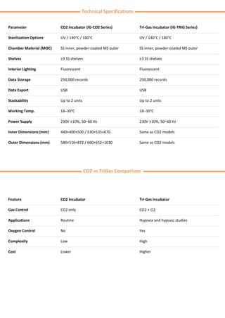 Technical Specifications
Parameter CO2 Incubator (IG-CO2 Series) Tri-Gas Incubator (IG-TRIG Series)
Sterilization Options UV / 140°C / 180°C UV / 140°C / 180°C
Chamber Material (MOC) SS inner, powder-coated MS outer SS inner, powder-coated MS outer
Shelves ≥3 SS shelves ≥3 SS shelves
Interior Lighting Fluorescent Fluorescent
Data Storage 250,000 records 250,000 records
Data Export USB USB
Stackability Up to 2 units Up to 2 units
Working Temp. 18–30°C 18–30°C
Power Supply 230V ±10%, 50–60 Hz 230V ±10%, 50–60 Hz
Inner Dimensions (mm) 440×400×500 / 530×535×670 Same as CO2 models
Outer Dimensions (mm) 580×516×872 / 660×652×1030 Same as CO2 models
CO2 vs TriGas Comparison
Feature CO2 Incubator Tri-Gas Incubator
Gas Control CO2 only CO2 + O2
Applications Routine Hypoxia and hypoxic studies
Oxygen Control No Yes
Complexity Low High
Cost Lower Higher
 