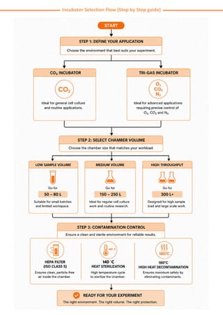 Incubator Selection Flow (Step by Step guide)
140 °C
140 °C
 