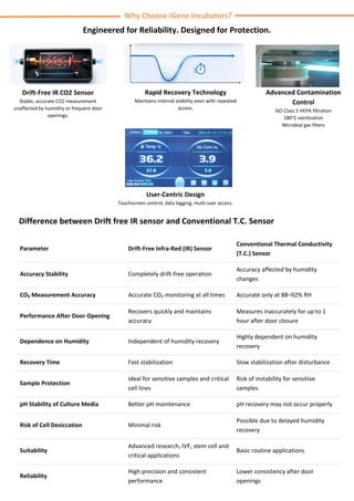 Why Choose iGene Incubators?
Engineered for Reliability. Designed for Protection.
Drift-Free IR CO2 Sensor
Stable, accurate CO2 measurement
unaffected by humidity or frequent door
openings.
Rapid Recovery Technology
Maintains internal stability even with repeated
access.
Advanced Contamination
Control
ISO Class 5 HEPA filtration
180°C sterilization
Microbial gas filters
User-Centric Design
Touchscreen control, data logging, multi-user access.
Difference between Drift free IR sensor and Conventional T.C. Sensor
Parameter Drift-Free Infra-Red (IR) Sensor
Conventional Thermal Conductivity
(T.C.) Sensor
Accuracy Stability Completely drift-free operation
Accuracy affected by humidity
changes
CO₂ Measurement Accuracy Accurate CO₂ monitoring at all times Accurate only at 88–92% RH
Performance After Door Opening
Recovers quickly and maintains
accuracy
Measures inaccurately for up to 1
hour after door closure
Dependence on Humidity Independent of humidity recovery
Highly dependent on humidity
recovery
Recovery Time Fast stabilization Slow stabilization after disturbance
Sample Protection
Ideal for sensitive samples and critical
cell lines
Risk of instability for sensitive
samples
pH Stability of Culture Media Better pH maintenance pH recovery may not occur properly
Risk of Cell Desiccation Minimal risk
Possible due to delayed humidity
recovery
Suitability
Advanced research, IVF, stem cell and
critical applications
Basic routine applications
Reliability
High precision and consistent
performance
Lower consistency after door
openings
 