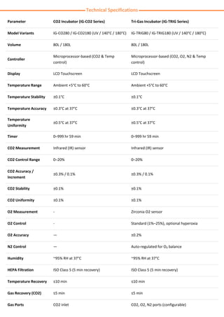 Technical Specifications
Parameter CO2 Incubator (IG-CO2 Series) Tri-Gas Incubator (IG-TRIG Series)
Model Variants IG-CO280 / IG-CO2180 (UV / 140°C / 180°C) IG-TRIG80 / IG-TRIG180 (UV / 140°C / 180°C)
Volume 80L / 180L 80L / 180L
Controller
Microprocessor-based (CO2 & Temp
control)
Microprocessor-based (CO2, O2, N2 & Temp
control)
Display LCD Touchscreen LCD Touchscreen
Temperature Range Ambient +5°C to 60°C Ambient +5°C to 60°C
Temperature Stability ±0.1°C ±0.1°C
Temperature Accuracy ±0.3°C at 37°C ±0.3°C at 37°C
Temperature
Uniformity
±0.5°C at 37°C ±0.5°C at 37°C
Timer 0–999 hr 59 min 0–999 hr 59 min
CO2 Measurement Infrared (IR) sensor Infrared (IR) sensor
CO2 Control Range 0–20% 0–20%
CO2 Accuracy /
Increment
±0.3% / 0.1% ±0.3% / 0.1%
CO2 Stability ±0.1% ±0.1%
CO2 Uniformity ±0.1% ±0.1%
O2 Measurement - Zirconia O2 sensor
O2 Control - Standard (1%–25%), optional hyperoxia
O2 Accuracy — ±0.2%
N2 Control — Auto-regulated for O₂ balance
Humidity ~95% RH at 37°C ~95% RH at 37°C
HEPA Filtration ISO Class 5 (5 min recovery) ISO Class 5 (5 min recovery)
Temperature Recovery ≤10 min ≤10 min
Gas Recovery (CO2) ≤5 min ≤5 min
Gas Ports CO2 inlet CO2, O2, N2 ports (configurable)
 