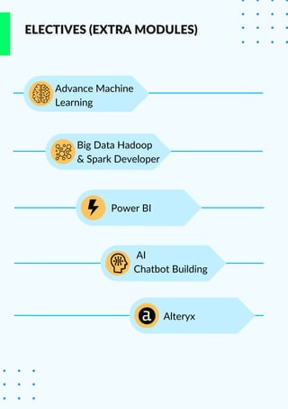 ELECTIVES (EXTRA MODULES)
Advance Machine
Learning
Big Data Hadoop
& Spark Developer
Power BI
AI
Chatbot Building
Alteryx
 
