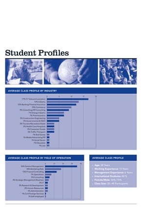 Student Profiles



AVER AGE CLASS PROFILE BY INDUSTRY

                                             0        5        10        15     20
            17% IT/ Telecommunication
                          13% Industry
        12% Banking/Finance/Insurance
                        10% Commerce
           9% Consulting/HR Consulting
                     7% Energy Industry
                      7% Pharmaceutics
           5% Construction Engineering
               5% Governmental  NGO
           3% Tourism/Recreation/Hotel
              3% Health Care/Hospitals
                   3% Consumer Goods
                    3% Traffic/Transport
                         1% Real Estate
              1% Media/Advertising/PR
                        1% Social Sector
                          1% Education
                                 1% Law




AVER AGE CLASS PROFILE BY FIELD OF OPER ATION                                 AVER AGE CLASS PROFILE

                                         0       10       20   30   40
            36% General Management                                            ›	 Age: 38 Years
                  18% Marketing/Sale                                          ›	 Working Experience: 13 Years
              13% Finance/Controlling
                                                                              ›	 Management Experience: 6 Years
                       7% Operations
                        5% Consulting                                         ›	 International Students: 60 %
   4% Strategic Management/Business                                           ›	 Female/Male: 30%/ 70%
                                 3% IT
                                                                              ›	 Class Size: 30– 40 Participants
          3% Research  Development
                3% Human Ressources
                   3% Administration
             1% Civil/Foreign Services
                    1% Self-employed
 