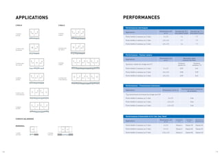 APPLICATIONS PERFORMANCES
CHÂSSIS GALANDAGE
2 RAILS 3 RAILS
MONORAIL
2 vantaux
mobiles
2 vantaux avec
fixe latéral
3 vantaux avec
fixe central
4 vantaux avec
2 fixes latéraux
4 vantaux
mobiles
3 vantaux
mobiles
3 vantaux
mobiles
3 vantaux avec
fixe latéral
6 vantaux
mobiles
6 vantaux avec
2 fixes latéraux
1 vantail
monorail
2 vantaux
monorail
Performances thermiques
Applications
Dimensions LxH
en m
Uw avec Ug 1.0 +
intercalaire isolant
Uw avec Ug 1.1 +
intercalaire isolant
Porte-fenêtre 2 vantaux sur 2 rails 5 x 2.5 1.6 1.7
Porte-fenêtre 4 vantaux sur 2 rails 6.5 x 2.5 1.7 1.7
Porte-fenêtre 3 vantaux sur 3 rails 6.5 x 2.5 1.6 1.7
Performances d’étanchéité A.E.V. (Air, Eau, Vent)
Applications
Dimensions LxH
en m
Perméabilité
à l’air
Étanchéité
à l’eau
Résistance à la
pression du vent
Porte-fenêtre 2 vantaux sur 2 rails 3 x 2.2 Classe 4 Classe 7A Classe C3
Porte-fenêtre 4 vantaux sur 2 rails 3 x 2.2 Classe 3 Classe 5A Classe C4
Porte-fenêtre 3 vantaux sur 3 rails 3.76 x 2.5 Classe 3 Classe 5A Classe C2
Performances - Facteur solaire
Applications
Dimensions LxH
en m
Absorption selon
couleurs Sw Hiver
Sg facteur solaire du vitrage seul 0.7
Couleurs
claires 0.4
Couleurs
sombres 1.0
Porte-fenêtre 2 vantaux sur 2 rails 5 x 2.5 0.59 0.61
Porte-fenêtre 4 vantaux sur 2 rails 6.5 x 2.5 0.58 0.59
Porte-fenêtre 3 vantaux sur 3 rails 6.5 x 2.5 0.59 0.61
Performances - Transmission lumineuse
Applications Dimensions LxH en m
TLw transmission lumineuse
de la fenêtre
TLg transmission lumineuse du vitrage seul 0.8
Porte-fenêtre 2 vantaux sur 2 rails 5 x 2.5 0.66
Porte-fenêtre 4 vantaux sur 2 rails 6.5 x 2.5 0.64
Porte-fenêtre 3 vantaux sur 3 rails 6.5 x 2.5 0.66
/ 16 / 17
 