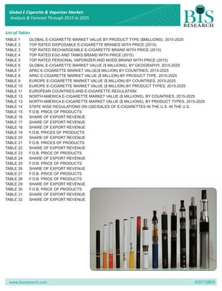 www.bisresearch.com ©2015|BIS
List of Tables
TABLE 1 GLOBAL E-CIGARETTE MARKET VALUE BY PRODUCT TYPE ($MILLIONS), 2015-2025
TABLE 2 TOP RATED DISPOSABLE E-CIGARETTE BRANDS WITH PRICE (2015)
TABLE 3 TOP RATED RECHARGEABLE E-CIGARETTE BRAND WITH PRICE (2015)
TABLE 4 TOP RATED EGO AND TANKS BRAND WITH PRICE (2015)
TABLE 5 TOP RATED PERSONAL VAPORIZER AND MODS BRAND WITH PRICE (2015)
TABLE 6 GLOBAL E-CIGARETTE MARKET VALUE ($ MILLIONS), BY GEOGRAPHY, 2015-2025
TABLE 7 APAC E-CIGARETTE MARKET VALUE($ MILLION) BY COUNTRIES, 2015-2025
TABLE 8 APAC E-CIGARETTE MARKET VALUE ($ MILLION) BY PRODUCT TYPE, 2015-2025
TABLE 9 EUROPE E-CIGARETTE MARKET VALUE ($ MILLION) BY COUNTRIES, 2015-2025
TABLE 10 EUROPE E-CIGARETTE MARKET VALUE ($ MILLION) BY PRODUCT TYPES, 2015-2025
TABLE 11 EUROPEAN COUNTRIES AND E-CIGARETTE REGULATION
TABLE 12 NORTH AMERICA E-CIGARETTE MARKET VALUE ($ MILLIONS), BY COUNTRIES, 2015-2025
TABLE 13 NORTH AMERICA E-CIGARETTE MARKET VALUE ($ MILLIONS), BY PRODUCT TYPES, 2015-2025
TABLE 14 STATE WISE REGULATIONS ON USE/SALES OF E-CIGARETTES IN THE U.S. IN THE U.S.
TABLE 15 F.O.B. PRICE OF PRODUCTS
TABLE 16 SHARE OF EXPORT REVENUE
TABLE 17 SHARE OF EXPORT REVENUE
TABLE 18 SHARE OF EXPORT REVENUE
TABLE 19 F.O.B. PRICES OF PRODUCTS
TABLE 20 SHARE OF EXPORT REVENUE
TABLE 21 F.O.B. PRICES OF PRODUCTS
TABLE 22 SHARE OF EXPORT REVENUE
TABLE 23 F.O.B. PRICE OF PRODUCTS
TABLE 24 SHARE OF EXPORT REVENUE
TABLE 25 F.O.B. PRICE OF PRODUCTS
TABLE 26 SHARE OF EXPORT REVENUE
TABLE 27 F.O.B. PRICE OF PRODUCTS
TABLE 28 F.O.B. PRICE OF PRODUCTS
TABLE 29 SHARE OF EXPORT REVENUE
TABLE 30 F.O.B. PRICE OF PRODUCTS
TABLE 31 SHARE OF EXPORT REVENUE
TABLE 32 SHARE OF EXPORT REVENUE
Global E Cigarette & Vaporizer Market:
Analysis & Forecast Through 2015 to 2025
 