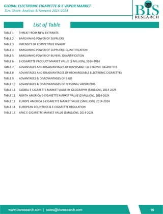 GLOBAL ELECTRONIC CIGARETTE & E VAPOR MARKET 
Size, Share, Analysis & Forecast 2014-2024 
List of Table 
TABLE 1 THREAT FROM NEW ENTRANTS 
TABLE 2 BARGAINING POWER OF SUPPLIERS 
TABLE 3 INTENSITY OF COMPETITIVE RIVALRY 
TABLE 4 BARGAINING POWER OF SUPPLIERS: QUANTIFICATION 
TABLE 5 BARGAINING POWER OF BUYERS: QUANTIFICATION 
TABLE 6 E-CIGARETTE PRODUCT MARKET VALUE ($ MILLION), 2014-2024 
TABLE 7 ADVANTAGES AND DISADVANTAGES OF DISPOSABLE ELECTRONIC CIGARETTES 
TABLE 8 ADVANTAGES AND DISADVANTAGES OF RECHARGEABLE ELECTRONIC CIGARETTES 
TABLE 9 ADVANTAGES & DISADVANTAGES OF E-GO 
TABLE 10 ADVANTAGES & DISADVANTAGES OF PERSONAL VAPORIZERS 
TABLE 11 GLOBAL E-CIGARETTE MARKET VALUE BY GEOGRAPHY ($BILLION), 2014-2024 
TABLE 12 NORTH AMERICA E-CIGARETTE MARKET VALUE ($ MILLION), 2014-2024 
TABLE 13 EUROPE AMERICA E-CIGARETTE MARKET VALUE ($MILLION), 2014-2024 
TABLE 14 EUROPEAN COUNTRIES & E-CIGARETTE REGULATION 
TABLE 15 APAC E-CIGARETTE MARKET VALUE ($MILLION), 2014-2024 
www.bisresearch.com | sales@bisresearch.com 15 
 