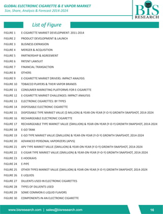 GLOBAL ELECTRONIC CIGARETTE & E VAPOR MARKET 
Size, Share, Analysis & Forecast 2014-2024 
List of Figure 
FIGURE 1 E-CIGARETTE MARKET DEVELOPMENT: 2011-2014 
FIGURE 2 PRODUCT DEVELOPMENT & LAUNCH 
FIGURE 3 BUSINESS EXPANSION 
FIGURE 4 MERGER & ACQUISITION 
FIGURE 5 PARTNERSHIP & AGREEMENT 
FIGURE 6 PATENT LAWSUIT 
FIGURE 7 FINANCIAL TRANSACTION 
FIGURE 8 OTHERS 
FIGURE 9 E-CIGARETTE MARKET DRIVERS: IMPACT ANALYSIS 
FIGURE 10 TOBACCO PLAYERS & THEIR VAPOR BRANDS 
FIGURE 11 CONSUMER MARKETING PLATFORMS FOR E-CIGARETTE 
FIGURE 12 E-CIGARETTE MARKET CHALLENGES: IMPACT ANALYSIS 
FIGURE 13 ELECTRONIC CIGARETTES: BY TYPES 
FIGURE 14 DISPOSABLE ELECTRONIC CIGARETTE 
FIGURE 15 DISPOSABLE TYPE MARKET VALUE ($ MILLION) & YEAR-ON-YEAR (Y-O-Y) GROWTH SNAPSHOT, 2014-2024 
FIGURE 16 RECHARGEABLE ELECTRONIC CIGARETTE 
FIGURE 17 RECHARGEABLE TYPE MARKET VALUE ($MILLION) & YEAR-ON-YEAR (Y-O-Y) GROWTH SNAPSHOT, 2014-2024 
FIGURE 18 E-GO TANK 
FIGURE 19 E-GO TYPE MARKET VALUE ($MILLION) & YEAR-ON-YEAR (Y-O-Y) GROWTH SNAPSHOT, 2014-2024 
FIGURE 20 ADVANCED PERSONAL VAPORIZERS (APVS) 
FIGURE 21 APV TYPE MARKET VALUE ($MILLION) & YEAR-ON-YEAR (Y-O-Y) GROWTH SNAPSHOT, 2014-2024 
FIGURE 22 E-CIGAR TYPE MARKET VALUE ($MILLION) & YEAR-ON-YEAR (Y-O-Y) GROWTH SNAPSHOT, 2014-2024 
FIGURE 23 E-HOOKAHS 
FIGURE 24 E-PIPE 
FIGURE 25 OTHER TYPES MARKET VALUE ($MILLION) & YEAR-ON-YEAR (Y-O-Y) GROWTH SNAPSHOT, 2014-2024 
FIGURE 26 E-LIQUIDS 
FIGURE 27 DILUENTS USED IN ELECTRONIC CIGARETTES 
FIGURE 28 TYPES OF DILUENTS USED 
FIGURE 29 SOME COMMON E-LIQUID FLAVORS 
FIGURE 30 COMPONENTS IN AN ELECTRONIC CIGARETTE 
www.bisresearch.com | sales@bisresearch.com 16 
 