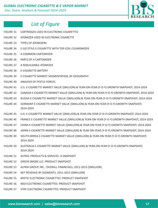 GLOBAL ELECTRONIC CIGARETTE & E VAPOR MARKET 
Size, Share, Analysis & Forecast 2014-2024 
List of Figure 
FIGURE 31 CARTRIDGES USED IN ELECTRONIC CIGARETTES 
FIGURE 32 ATOMIZER USED IN ELECTRONIC CIGARETTE 
FIGURE 33 TYPES OF ATOMIZERS 
FIGURE 34 E-GO STYLE E-CIGARETTE WITH TOP-COIL CLEAROMIZER 
FIGURE 35 A COMMON CARTOMIZER 
FIGURE 36 PARTS OF A CARTOMIZER 
FIGURE 37 A REBUILDABLE ATOMIZER 
FIGURE 38 E-CIGARETTE BATTERY 
FIGURE 39 E-CIGARETTE MARKET SEGMENTATION, BY GEOGRAPHY 
FIGURE 40 ANALYSIS OF PESTLE FORCES 
FIGURE 41 U.S. E-CIGARETTE MARKET VALUE ($BILLION) & YEAR-ON-YEAR (Y-O-Y) GROWTH SNAPSHOT, 2014-2024 
FIGURE 42 CANADA E-CIGARETTE MARKET VALUE ($MILLION) & YEAR-ON-YEAR (Y-O-Y) GROWTH SNAPSHOT, 2014-2024 
FIGURE 43 RUSSIA E-CIGARETTE MARKET VALUE ($MILLION) & YEAR-ON-YEAR (Y-O-Y) GROWTH SNAPSHOT, 2014-2024 
FIGURE 44 GERMANY E-CIGARETTE MARKET VALUE ($MILLION) & YEAR-ON-YEAR (Y-O-Y) GROWTH SNAPSHOT, 
2014-2024 
FIGURE 45 U.K. E-CIGARETTE MARKET VALUE ($MILLION) & YEAR-ON-YEAR (Y-O-Y) GROWTH SNAPSHOT, 2014-2024 
FIGURE 46 FRANCE E-CIGARETTE MARKET VALUE ($MILLION) & YEAR-ON-YEAR (Y-O-Y) GROWTH SNAPSHOT, 2014-2024 
FIGURE 47 CHINA E-CIGARETTE MARKET VALUE ($MILLION) & YEAR-ON-YEAR (Y-O-Y) GROWTH SNAPSHOT, 2014-2024 
FIGURE 48 JAPAN E-CIGARETTE MARKET VALUE ($MILLION) & YEAR-ON-YEAR (Y-O-Y) GROWTH SNAPSHOT, 2014-2024 
FIGURE 49 SOUTH KOREA E-CIGARETTE MARKET VALUE ($MILLION) & YEAR-ON-YEAR (Y-O-Y) GROWTH SNAPSHOT, 
2014-2024 
FIGURE 50 AUSTRALIA E-CIGARETTE MARKET VALUE ($MILLION) & YEAR-ON-YEAR (Y-O-Y) GROWTH SNAPSHOT, 
2014-2024 
FIGURE 51 ALTRIA: PRODUCTS & SERVICES- A SNAPSHOT 
FIGURE 52 GREEN SMOKE LLC: PRODUCT SNAPSHOT 
FIGURE 53 ALTRIA GROUP, INC.: OVERALL FINANCIALS, 2011-2013 ($MILLION) 
FIGURE 54 NET REVENUE BY SEGMENTS, 2011-2013 ($MILLION) 
FIGURE 55 MISTIC ELECTRONIC CIGARETTES: PRODUCT SNAPSHOT 
FIGURE 56 NEO ELECTRONIC CIGARETTES: PRODUCT SNAPSHOT 
FIGURE 57 VYPE ELECTRONIC CIGARETTES: PRODUCT SNAPSHOT 
www.bisresearch.com | sales@bisresearch.com 17 
 