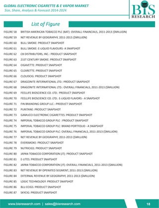 GLOBAL ELECTRONIC CIGARETTE & E VAPOR MARKET 
Size, Share, Analysis & Forecast 2014-2024 
List of Figure 
FIGURE 58 BRITISH AMERICAN TOBACCO PLC (BAT): OVERALL FINANCIALS, 2011-2013 ($MILLION) 
FIGURE 59 NET REVENUE BY GEOGRAPHY, 2011-2013 ($MILLION) 
FIGURE 60 BULL SMOKE: PRODUCT SNAPSHOT 
FIGURE 61 BULL SMOKE: E-LIQUID FLAVOURS- A SNAPSHOT 
FIGURE 62 CB DISTRIBUTORS, INC.: PRODUCT SNAPSHOT 
FIGURE 63 21ST CENTURY SMOKE: PRODUCT SNAPSHOT 
FIGURE 64 CIGAVETTE: PRODUCT SNAPSHOT 
FIGURE 65 CLEARETTE: PRODUCT SNAPSHOT 
FIGURE 66 CLOUDCIG: PRODUCT SNAPSHOT 
FIGURE 67 DRAGONITE INTERNATIONAL LTD.: PRODUCT SNAPSHOT 
FIGURE 68 DRAGONITE INTERNATIONAL LTD.: OVERALL FINANCIALS, 2011-2013 ($MILLION) 
FIGURE 69 FEELLIFE BIOSCIENCE CO. LTD.: PRODUCT SNAPSHOT 
FIGURE 70 FEELLIFE BIOSCIENCE CO. LTD.: E-LIQUID FLAVORS - A SNAPSHOT 
FIGURE 71 FIN BRANDING GROUP LLC.: PRODUCT SNAPSHOT 
FIGURE 72 PURITANE: PRODUCT SNAPSHOT 
FIGURE 73 GAMUCCI ELECTRONIC CIGARETTES: PRODUCT SNAPSHOT 
FIGURE 74 IMPERIAL TOBACCO GROUP PLC : PRODUCT SNAPSHOT 
FIGURE 75 IMPERIAL TOBACCO GROUP PLC: BRAND PORTFOLIO - A SNAPSHOT 
FIGURE 76 IMPERIAL TOBACCO GROUP PLC: OVERALL FINANCIALS, 2011-2013 ($MILLION) 
FIGURE 77 NET REVENUE BY GEOGRAPHY, 2011-2013 ($MILLION) 
FIGURE 78 EVERSMOKE: PRODUCT SNAPSHOT 
FIGURE 79 NUTRICIGS: PRODUCT SNAPSHOT 
FIGURE 80 JAPAN TOBACCO CORPORATION (JT): PRODUCT SNAPSHOT 
FIGURE 81 E-LITES: PRODUCT SNAPSHOT 
FIGURE 82 JAPAN TOBACCO CORPORATION (JT): OVERALL FINANCIALS, 2011-2013 ($MILLION) 
FIGURE 83 NET REVENUE BY OPERATED SEGMENT, 2011-2013 ($MILLION) 
FIGURE 84 EXTERNAL REVENUE BY GEOGRAPHY, 2011-2013 ($MILLION) 
FIGURE 85 LOGIC TECHNOLOGY: PRODUCT SNAPSHOT 
FIGURE 86 BLU ECIGS: PRODUCT SNAPSHOT 
FIGURE 87 SKYCIG: PRODUCT SNAPSHOT 
www.bisresearch.com | sales@bisresearch.com 18 
 