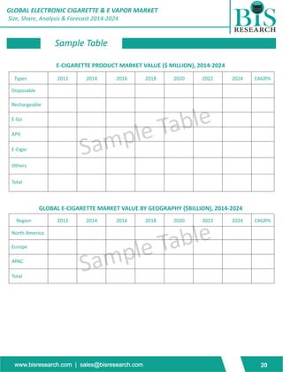 GLOBAL ELECTRONIC CIGARETTE & E VAPOR MARKET 
Size, Share, Analysis & Forecast 2014-2024 
Sample Table 
E-CIGARETTE PRODUCT MARKET VALUE ($ MILLION), 2014-2024 
Types 2013 2014 2016 2018 2020 2022 2024 CAGR% 
Disposable 
Sample Table 
Rechargeable 
GLOBAL E-CIGARETTE MARKET VALUE BY GEOGRAPHY ($BILLION), 2014-2024 
Sample Table 
E-Go 
APV 
E-Cigar 
Others 
Total 
Region 2013 2014 2016 2018 2020 2022 2024 CAGR% 
North America 
Europe 
APAC 
Total 
www.bisresearch.com | sales@bisresearch.com 20 
 