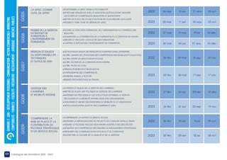 09 Catalogue des formations 2022 - 2023
LA GPEC COMME
OUTIL DE GPRH
PASSER DE LA GESTION
DU BUDGET DE
FORMATION À
L’INVESTISSEMENT EN
FORMATION
MISSION ET ENJEUX
DU RESPONSABLE RH -
TECHNIQUES
ET OUTILS DE GRH
•POSITIONNER LA GPEC DANS LA POLITIQUE RH
•INITIER UNE DÉMARCHE GPEC ET ANTICIPER LES ÉVOLUTIONS, MESURER
LES ÉCARTS DE COMPÉTENCES QUALITATIFS ET QUANTITATIFS
•METTRE EN PLACE DES PLANS D’ACTIONS RH POUR RÉDUIRE LES ÉCARTS
•RÉUSSIR ET FAIRE VIVRE SA DÉMARCHE GPEC
•PILOTER LA FONCTION FORMATION, DE L’ORGANISATION AU CONTRÔLE DES
RÉSULTATS
•AUGMENTER LA CONTRIBUTION DE LA FORMATION À LA CRÉATION DE VALEUR
•ASSURER ET PROUVER L’EFFICACITÉ DES FORMATIONS
•CHIFFRER LE RETOUR SUR L’INVESTISSEMENT EN FORMATION
•LES NOUVEAUX ENJEUX DES RESSOURCES HUMAINES DANS L’ENTREPRISE
•LE RRH, GARANT DE L’ÉVOLUTION DES COMPÉTENCES INDIVIDUELLES ET COLLECTIVES
•LE RRH, EXPERT EN NÉGOCIATION SOCIALE
•LE RRH, ACTEUR DE LA COMMUNICATION INTERNE
•LE RRH, PILOTE DE L’E-RH
•TABLEAU DE BORD RH ET BILAN SOCIAL
•CARTOGRAPHIE DES COMPÉTENCES
•ENTRETIEN ANNUEL D’ACTIVITÉ
•RISQUES PSYCHOSOCIAUX AU TRAVAIL
G005
G006
G007
DOMAINE
2
:
GRH
–
DÉVÉLOPPEMENT
PERSONNEL-
COMMUNICATION
-
ACTION
COMMERCIALE-
MARKETING
COMPTABILITÉ
-
FINANCES
-
FISCALITÉ
–TRÉSORERIE
-
RECOUVREMENT
-
JURIDIQUE
-
MARCHÉS
PUBLICS
GESTION DES
CARRIÈRES
ET MOBILITÉ INTERNE
•CONTEXTE ET ENJEUX DE LA GESTION DES CARRIÈRES
•METTRE EN PLACE UNE POLITIQUE DE GESTION DES CARRIÈRES
•MAÎTRISER LES PROCESSUS ET LES OUTILS POUR OPTIMISER LA GESTION
DES TALENTS ET LA MOBILITÉ INTERNE DANS SON ORGANISATION
•ORGANISER ET MENER DES ENTRETIENS DE MOBILITÉ OU D’ORIENTATION
•ARTICULATION ENTRE GESTION DES CARRIÈRES ET GPEC
G008
COMPRENDRE LA
MISE EN PLACE ET LA
CONTRIBUTION DU
PILOTAGE STRATÉGIQUE
D’UN SERVICE SOCIAL
•COMPRENDRE LA NOTION DE SERVICE SOCIAL
•MAÎTRISER LA MÉTHODOLOGIE DE PROJET ET SA CONDUITE DANS LE TEMPS
•ASSURER LE PILOTAGE PAR DES INDICATEURS ADAPTÉS À SES SPÉCIFICITÉS
•ACQUÉRIR LES COMPÉTENCES NÉCESSAIRES AU MANAGEMENT STRATÉGIQUE
•INSTAURER UNE COMMUNICATION EFFICACE ET DE CONFIANCE
•PILOTER PAR LA CULTURE DE LA QUALITÉ ET DE LA GESTION
G009
09 oct
10 jul
10 avr
06 fév
2022
2023 08 oct
02 jul
09 avr
05 fév
2022 23 oct
21 aou
12 jun
06 mar
2023 22 oct
20 aou
11 jun
05 mar
2022 04 déc
24 jul
15 mai
27 mar
2023 03 déc
27 aou
04 jun
26 mar
2022 20 nov
18 sep
29 mai
06 fév
2023 17 nov
17 sep
28 mai
05 fév
2022 18 déc
04 sep
24 avr
27 fév
2023 19 nov
03 sep
23 avr
26 fév
 