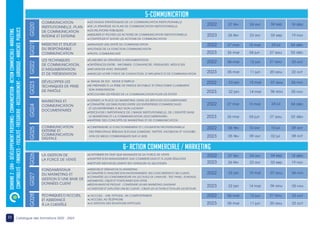 11 Catalogue des formations 2022 - 2023
COMMUNICATION
INSTITUTIONNELLE, PLAN
DE COMMUNICATION
INTERNE ET EXTERNE
MISSIONS ET ENJEUX
DU RESPONSABLE
COMMUNICATION
LES TECHNIQUES
DE COMMUNICATION,
D’ARGUMENTATION
ET DE PRÉSENTATION
DÉVELOPPER LES
TECHNIQUES DE PRISE
DE PARÔLE
COMMUNICATION
EXTERNE ET
COMMUNICATION
DIGITALE
•LES ENJEUX STRATÉGIQUES DE LA COMMUNICATION INSTITUTIONNELLE
•DE LA STRATÉGIE AU PLAN DE COMMUNICATION INSTITUTIONNELLE
•LES RELATIONS PUBLIQUES
•MESURER ET PILOTER LES ACTIONS DE COMMUNICATION INSTITUTIONNELLE
•CONTRÔLER ET SUIVRE LES ACTIONS DE COMMUNICATION
•MANAGER UNE ENTITÉ DE COMMUNICATION
•PILOTAGE DE LA FONCTION COMMUNICATION
•PROFIL COMMUNICANT
•ÉLABORER SA STRATÉGIE D’ARGUMENTATION
•DIFFÉRENCES ENTRE : INFORMER, CONVAINCRE, PERSUADER, NÉGOCIER
•INFLUENCER AVEC INTEGRITÉ
•MUSCLEZ VOTRE FORCE DE CONVICTION, D’INFLUENCE ET DE COMMUNICATION
•L’IMAGE DE SOI : MODE D’EMPLOI
•SE PRÉPARER À LA PRISE DE PARÔLE EN PUBLIC ET STRUCTURER CLAIREMENT
SON INTERVENTION
•DÉCOUVRIR LES PIÈGES DE LA COMMUNICATION POUR LES ÉVITER
•CERNER LA PLACE DU MARKETING DANS LES SERVICES DOCUMENTAIRES
•CONNAÎTRE LES SIMILITUDES ENTRE LES ENTREPRISES COMMERCIALES
ET LES ENTREPRISES À BUT NON LUCRATIF
•PERCEVOIR L’IMPORTANCE DE L’IMAGE INSTITUTIONNELLE, DE L’IDENTITÉ DANS
LE MARKETING ET LA COMMUNICATION (DOCUMENTAIRE)
•MAÎTRISE DES CONCEPTS DE MARKETING ET DE COMMUNICATION
•COMPRENDRE LE FONCTIONNEMENT ET L’UTILISATION PROFESSIONNELLE
DES PRINCIPAUX RÉSEAUX SOCIAUX (LINKEDIN, TWITTER, FACEBOOK ET YOUTUBE)
AFIN DE MIEUX COMMUNIQUER SUR LE WEB
G020
G021
G022
G023
G024
G025
DOMAINE
2
:
GRH
–
DÉVÉLOPPEMENT
PERSONNEL-
COMMUNICATION
-
ACTION
COMMERCIALE-
MARKETING
COMPTABILITÉ
-
FINANCES
-
FISCALITÉ
–TRÉSORERIE
-
RECOUVREMENT
-
JURIDIQUE
-
MARCHÉS
PUBLICS
5-COMMUNICATION
LA GESTION DE
LA FORCE DE VENTE
FONDAMENTAUX
DU MARKETING ET
GESTION D’UNE BASE DE
DONNÉES CLIENT
TECHNIQUES D’ACCUEIL
ET ASSISTANCE
À LA CLIENTÈLE
•S’AFFIRMER EN TANT QUE MANAGER DE SA FORCE DE VENTE
•ADAPTER SON MANAGEMENT AUX COMMERCIAUX ET À LEURS RÉSULTATS
•MOTIVER INDIVIDUELLEMENT SES VENDEURS AU QUOTIDIEN
•MISSIONS ET DÉMARCHE DU MARKETING
•CONNAÎTRE ET ANALYSER SON ENVIRONNEMENT, SES CONCURRENTS ET SES CLIENTS
•CONNAÎTRE LES CONSOMMATEURS VIA LES OUTILS DE L’ANALYSE : TEST, PANEL, SONDAGE…
•SEGMENTER, CIBLER ET POSITIONNER SON OFFRE
•BESOIN-MARCHÉ-PRODUIT : CONSTRUIRE UN MIX MARKETING GAGNANT
•CONSTITUER ET EXPLOITER UNE BD CLIENTS : CIBLER LES ACTIONS ET ÉVALUER LES RETOURS
•L’ACCUEIL : UNE ATTITUDE, UN COMPORTEMENT
•L’ACCUEIL AU TÉLÉPHONE
•LA GESTION DES SITUATIONS DIFFICILES
G026
G027
G028
6- ACTION COMMERCIALE / MARKETING
MARKETING ET
COMMUNICATION
DOCUMENTAIRES
09 oct
10 jul
10 avr
06 fév
2022
2023 08 oct
02 jul
09 avr
05 fév
2022 06 nov
07 aou
15 mai
23 jan
2023 05 nov
06 aou
14 mai
22 jan
2022 18 déc
04 sep
24 avr
27 fév
2023 19 nov
03 sep
23 avr
26 fév
2022 18 déc
04 sep
24 avr
27 fév
2023 19 nov
03 sep
23 avr
26 fév
2022 06 nov
07 aou
15 mai
23 jan
2023 05 nov
06 aou
14 mai
22 jan
2022 04 déc
24 jul
15 mai
27 mar
2023 03 déc
27 aou
04 jun
26 mar
2022 23 oct
21 aou
12 jun
06 mar
2023 22 oct
20 aou
11 jun
05 mar
2022 23 oct
21 aou
12 jun
06 mar
2023 22 oct
20 aou
11 jun
05 mar
2022 04 déc
24 jul
15 mai
27 mar
2023 03 déc
27 aou
04 jun
26 mar
 