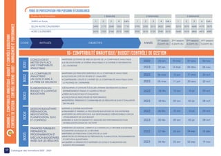 17 Catalogue des formations 2022 - 2023
Durée de la Formation		 			 1 SEMAINE			
		
TARIFS en Euros 			 1 2 3 4 5 et +
SELON NOTRE CALENDRIER 			 2490 2175 2040 1830 1710
		
HORS CALENDRIER 			 2670 2325 2160 2010 1800
2 SEMAINES			
		
1 2 3 4 5 et +
3795 3330 3015 2820 2490
		
3930 3510 3120 2940 2610
3 SEMAINES
1 2 3 4 5 et +
5310 5070 4680 4170 3870
		
5640 5310 4860 4410 4080
DOMAINE
3
:
COMPTABILITE
ANALYTIQUE
-
BUDGET
ET
CONTRÔLE
BUDGETAIRE
CONTRÔLE
DE
GESTION
-
CONTRÔLE
INTERNE-
AUDIT
-
MANAGEMENT
ET
PERFORMANCE
10- COMPTABILITÉ ANALYTIQUE/ BUDGET/CONTRÔLE DE GESTION
CONCEVOIR ET
METTRE EN PLACE
UNE COMPTABILITÉ
ANALYTIQUE
LA COMPTABILITÉ
ANALYTIQUE:
UN OUTIL D’AIDE À
LA PRISE DE DECISION
ÉLABORATION DU
BUDGET ET CONTRÔLE
BUDGÉTAIRE
GESTION BUDGÉTAIRE:
PRÉPARATION,
NÉGOCIATION,
PLANIFICATION, SUIVI
ET CONTRÔLE
•MAÎTRISER LES ÉTAPES DE MISE EN ŒUVRE DE LA COMPTABILITÉ ANALYTIQUE
•LA RELATION ENTRE LE SYSTÈME ANALYTIQUE ET LE SYSTÈME D’INFORMATION
DE L’ENTREPRISE
•MAÎTRISER LES PRINCIPES ESSENTIELS DE LA COMPTABILITÉ ANALYTIQUE
•CALCULER UN COÛT DE REVIENT ET L’ANALYSER
•COMPRENDRE L’UTILITÉ ET L’INTÉRÊT DE LA COMPTABILITÉ ANALYTIQUE DANS
LE PILOTAGE DE L’ENTREPRISE
•DÉVELOPPER LA CAPACITÉ À ÉVALUER L’ATTEINTE DES RÉSULTATS GLOBAUX
INTERMÉDIAIRES ET FINAUX, ET AJUSTER LE PROJET
•CRÉER UN PLAN DE SUIVI ET ÉVALUATION
•CONCEVOIR LES INDICATEURS DE PERFORMANCE
•INTERPRÉTER, PRÉSENTER ET COMMUNIQUER LES RÉSULTATS DE SUIVI ET ÉVALUATION
DES PROJETS
•DÉFINIR LE SYSTÈME BUDGÉTAIRE
•ORGANISER ET ANIMER LA PROCÉDURE BUDGÉTAIRE DE SON ENTREPRISE
•APPORTER UN APPUI EFFICACE AUX RESPONSABLES OPÉRATIONNELS LORS DE
L’ÉTABLISSEMENT DE LEUR BUDGET
•ASSURER LE SUIVI DU BUDGET ET L’ANALYSE DES PERFORMANCES POUR
UN MEILLEUR PILOTAGE DE L’ACTIVITÉ
B001
B002
B003
B004
FINANCES PUBLIQUES :
PRÉPARATION,
PROGRAMMATION ET
EXÉCUTION BUDGÉTAIRES
AXÉES SUR LES RÉSULTATS
•PRÉSENTER LES RAISONS, L’ESPRIT ET LE CONTENU DE LA RÉFORME BUDGÉTAIRE
•CONNAÎTRE LES ENJEUX DE LA RÉFORME
•MAÎTRISER LES PRINCIPAUX CONCEPTS DE LA GAR
•RENFORCER LES PRATIQUES DE PRÉPARATION, PLANIFICATION, PROGRAMMATION
ET EXÉCUTION BUDGÉTAIRES
•ACQUÉRIR LA DÉMARCHE ET MAÎTRISER LES OUTILS D’ÉLABORATION DES
BUDGETS-PROGRAMMES
B005
CODE		 INTITULÉS 			 OBJECTIFS 		 ANNÉE
1ère
session
à partir du :
2ème
session
à partir du :
3ème
session
à partir du :
4ème
session
à partir du :
FRAIS DE PARTICIPATION PAR PERSONNE à CASABLANCA
09 oct
10 jul
10 avr
06 fév
2022
2023 08 oct
02 jul
09 avr
05 fév
2022 18 déc
04 sep
24 avr
27 fév
2023 19 nov
03 sep
23 avr
26 fév
2022 06 nov
07 aou
15 mai
23 jan
2023 05 nov
06 aou
14 mai
22 jan
2022 23 oct
21 aou
12 jun
06 mar
2023 22 oct
20 aou
11 jun
05 mar
09 oct
10 jul
10 avr
06 fév
2022
2023 08 oct
02 jul
09 avr
05 fév
 