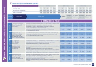 22
Catalogue des formations 2022 - 2023
Durée de la Formation		 			 1 SEMAINE			
		
TARIFS en Euros 			 1 2 3 4 5 et +
SELON NOTRE CALENDRIER 			 2580 2250 2085 1890 1770
		
HORS CALENDRIER 			 2700 2370 2220 2040 1800
2 SEMAINES			
		
1 2 3 4 5 et +
3945 3420 3150 2970 2760
		
4065 3570 3315 3120 2880
3 SEMAINES
1 2 3 4 5 et +
5610 5160 4710 4260 3960
		
5700 5400 4880 4500 4230
DOMAINE
4
:
MANAGEMENT
DE
PROJET-ACHATS
-
STOCKS-APPROVISIONNEMENTS
-
LOGISTIQUE
13-MANAGEMENT DE PROJET
LES FONDAMENTAUX
DU MANAGEMENT
DE PROJET
FORMATION DES
GESTIONNAIRES DE
PROJET SELON LA
NORME PMI (PROJECT
MANAGEMENT INSTITUTE)
LE PILOTAGE
STRATÉGIQUE
DE PROJET
•IDENTIFIER LES COMPOSANTES PRINCIPALES D’UN PROJET MÉTIER ET LES RÔLES EN JEU
•ÉVALUER LES CHARGES ET ORGANISER LE PLANNING D’UN PROJET
•CONSTRUIRE ET SUIVRE LE TABLEAU DE BORD BUDGÉTAIRE D’UN PROJET
•SURVEILLER ET MAÎTRISER LES RISQUES D’UN PROJET
•CONCEVOIR LES TABLEAUX DE BORD POUR LE SUIVI ET L’ÉVALUATION DE
LA PERFORMANCE DES PROJETS
•ACQUÉRIR LES CONNAISSANCES DE BASE POUR BIEN GÉRER UN PROJET SELON
LES BONNES PRATIQUES DU MARCHÉ (STANDARDS DU PMI) DEPUIS LA PHASE
DE SON INITIATION JUSQU’Â SA CLÔTURE
•COMPRENDRE LA MISSION ET LA CONTRIBUTION DU PILOTAGE STRATÉGIQUE D’UN PROJET
•IDENTIFIER LES CONDITIONS DE MISE EN PLACE D’UN PILOTAGE MULTI-PROJETS
•APPRENDRE À MANAGER UN OU PLUSIEURS CHEFS DE PROJET
M001
M002
M003
LES MÉTHODES
D’ÉVALUATION
DE PROJET
•COMPRENDRE LES DIFFERÉNTES COMPOSANTES DU MANAGEMENT ET DE LA GESTION
DE PROJET
•MAÎTRISER LES DIFFÉRENTES MÉTHODES D’ÉVALUATION DES PROJETS
•POUVOIR METTRE EN ŒUVRE LES TECHNIQUES, MÉTHODES ET OUTILS POUR PRÉPARER
UN PROJET OU AVANT-PROJET
•SAVOIR METTRE EN PLACE LES MOYENS POUR PILOTER LA RÉALISATION D’UN PROJET
M004
•IDENTIFIER LES COMPOSANTES PRINCIPALES D’UN PROJET MÉTIER ET LES RÔLES EN JEU
•ÉVALUER LES CHARGES ET ORGANISER LE PLANNING D’UN PROJET
•CONSTRUIRE ET SUIVRE LE TABLEAU DE BORD BUDGÉTAIRE D’UN PROJET
•SURVEILLER ET MAÎTRISER LA QUALITÉ DU PROJET
•MAÎTRISER LES INDICATEURS POUR DECIDER, MANAGER ET COMMUNIQUER DANS
LE PROJET
MANAGEMENT DE
PROJET, MAÎTRISE
DE LA TRILOGIE
QUALITÉ/COÛT/DÉLAI
M005
CODE		 INTITULÉS 			 OBJECTIFS 		 ANNÉE
1ère
session
à partir du :
2ème
session
à partir du :
3ème
session
à partir du :
4ème
session
à partir du :
FRAIS DE PARTICIPATION PAR PERSONNE à CASABLANCA
09 oct
10 jul
10 avr
06 fév
2022
2023 08 oct
02 jul
09 avr
05 fév
2022 18 déc
04 sep
24 avr
27 fév
2023 19 nov
03 sep
23 avr
26 fév
09 oct
10 jul
10 avr
06 fév
2022
2023 08 oct
02 jul
09 avr
05 fév
2022 04 déc
24 jul
15 mai
27 mar
2023 03 déc
27 aou
04 jun
26 mar
2022 04 déc
24 jul
15 mai
27 mar
2023 03 déc
27 aou
04 jun
26 mar
 