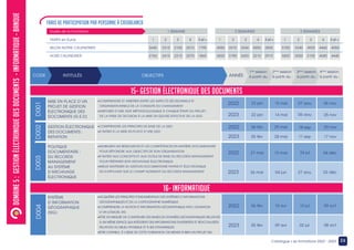 26
Catalogue des formations 2022 - 2023
DOMAINE
5
:
GESTION
ÉLECTRONIQUE
DES
DOCUMENTS
-
INFORMATIQUE
-
BANQUE
Durée de la Formation		 			 1 SEMAINE			
		
TARIFS en Euros 			 1 2 3 4 5 et +
SELON NOTRE CALENDRIER 			 2640 2310 2100 2010 1790
		
HORS CALENDRIER 			 2760 2415 2310 2070 1860
2 SEMAINES			
		
1 2 3 4 5 et +
4050 3570 3240 3000 2850
		
4200 3780 3420 3210 2910
3 SEMAINES
1 2 3 4 5 et +
5700 5340 4920 4460 4050
		
5820 5550 5100 4680 4440
MISE EN PLACE D’UN
PROJET DE GESTION
ÉLECTRONIQUE DES
DOCUMENTS (G.E.D)
GESTION ÉLECTRONIQUE
DES DOCUMENTS :
INITIATION
POLITIQUE
DOCUMENTAIRE :
DU RECORDS
MANAGEMENT
AU SYSTÈME
D’ARCHIVAGE
ÉLECTRONIQUE
•COMPRENDRE ET ARBITRER ENTRE LES ASPECTS DÉCISIONNELS ET
ORGANISATIONNELS DE LA CONDUITE DU CHANGEMENT
•DISPOSER D’UNE AIDE MÉTHODOLOGIQUE À CHAQUE ÉTAPE DU PROJET :
DE LA PRISE DE DECISION À LA MISE EN ŒUVRE EFFECTIVE DE LA GED
•COMPRENDRE LES PRINCIPES DE BASE DE LA GED
•S’INITIER À LA MISE EN PLACE D’UNE GED
•MOBILISER LES RESSOURCES ET LES COMPÉTENCES EN MATIÈRE DOCUMENTAIRE
POUR RÉPONDRE AUX OBJECTIFS DE SON ORGANISATION
•S’INITIER AUX CONCEPTS ET AUX OUTILS DE BASE DU RECORDS MANAGEMENT
POUR PRÉPARER SON ARCHIVAGE ÉLECTRONIQUE
•MIEUX MAÎTRISER SA GESTION DOCUMENTAIRE PAPIER ET ÉLECTRONIQUE
EN S’APPUYANT SUR LE CHAMP NORMATIF DU RECORDS MANAGEMENT
D001
D002
D003
SYSTÈME
D’INFORMATION
GÉOGRAPHIQUE
(SIG)
•ACQUÉRIR LES PRINCIPES FONDAMENTAUX DES SYSTÈMES D’INFORMATIONS
GÉOGRAPHIQUES ET DE LA CARTOGRAPHIE NUMÉRIQUE
•COMPRENDRE LA NOTION D’INFORMATION GÉOGRAPHIQUE PAR L’UTILISATION
D’UN LOGICIEL SIG
•ÊTRE EN MESURE DE CONSTRUIRE DES BASES DE DONNÉES GÉOGRAPHIQUES RELATIVES
À UN MÊME ESPACE QUI INTÈGRENT DES INFORMATIONS DIVERSIFIÉES ET RÉACTUALISÉES
RELATIVES AU MILIEU PHYSIQUE ET À SES DYNAMIQUES
•ÊTRE CAPABLE, À L’ISSUE DE CETTE FORMATION, DE MENER À BIEN UN PROJET SIG
D004
16- INFORMATIQUE
15- Gestion Électronique des documents
CODE		 INTITULÉS 			 OBJECTIFS 		 ANNÉE
1ère
session
à partir du :
2ème
session
à partir du :
3ème
session
à partir du :
4ème
session
à partir du :
FRAIS DE PARTICIPATION PAR PERSONNE à CASABLANCA
09 oct
10 jul
10 avr
06 fév
2022
2023 08 oct
02 jul
09 avr
05 fév
2022 06 nov
07 aou
15 mai
23 jan
2023 05 nov
06 aou
14 mai
22 jan
2022 20 nov
18 sep
29 mai
06 fév
2023 17 nov
17 sep
28 mai
05 fév
2022 04 déc
24 jul
15 mai
27 mar
2023 03 déc
27 aou
04 jun
26 mar
 