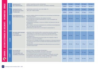 27 Catalogue des formations 2022 - 2023
ADMINISTRATION
DES SERVEURS LINUX
ET WINDOWS
•GÉRER ET MAINTENIR UN PARC INFORMATIQUE
•MAINTENANCE PRÉVENTIVE ET CURATIVE, SOFTWARE ET HARDWARE
•ADMINISTRER LES SERVEURS DHCP, DNS, SAMBA, FTP,
WEB, LDAP ET BIEN D’AUTRES
D006
DOMAINE
5
:
GESTION
ÉLECTRONIQUE
DES
DOCUMENTS
-
INFORMATIQUE
-
BANQUE MAINTENANCE
DES ORDINATEURS
D005
2022 06 nov
07 aou
15 mai
23 jan
2023 05 nov
06 aou
14 mai
22 jan
2022 18 déc
04 sep
24 avr
27 fév
2023 19 nov
03 sep
23 avr
26 fév
GOUVERNANCE ET
PERFORMANCE DES SI
•SAVOIR COMMENT RÉUSSIR UNE DÉMARCHE DE GOUVERNANCE INFORMATIQUE
DANS SON CONTEXTE
•EN COMPRENDRE LES PRINCIPES, MÉCANISMES ET MOYENS
•SE FOCALISER SUR LES ASPECTS FINANCIERS DE LA DSI ET NOTAMMENT SUR
LA PERFORMANCE DU SI
•APPRÉHENDER ET MAÎTRISER LA VALEUR DU SYSTÈME D’INFORMATION AINSI QUE
SES BÉNÉFICES
•ÊTRE CAPABLE D’ARTICULER LES EXIGENCES DE LA MAÎTRISE DES INVESTISSEMENTS
DE LA DSI ( RÉDUCTION DES COÛTS)
•APPRÉHENDER LES MÉTHODES ET LES PRATIQUES DU MANAGEMENT SI
D007
2022 23 oct
21 aou
12 jun
06 mar
2023 22 oct
20 aou
11 jun
05 mar
DEVENIR RESPONSABLE
DU SYSTÈME
D’INFORMATION
•IDENTIFIER TOUTES LES SPÉCIFICITÉS ET LES MULTIPLES FACETTES DU MÉTIER DE
RESPONSABLE DE LA SÉCURITÉ DU SI, SON RÔLE ET SES RESPONSABILITÉS
•SAVOIR METTRE EN PLACE UNE POLITIQUE DE SÉCURITÉ EFFICACE ET GÉRER
LES RISQUES DU SI
•DISPOSER D’UNE MÉTHODOLOGIE STRUCTURÉE AFIN D’ASSURER LA MISE EN
ŒUVRE ET LE SUIVI DE LA SÉCURITÉ SI
•AVOIR UNE VUE D’ENSEMBLE DES MESURES TECHNIQUES ET ORGANISATIONNELLES
DE PROTECTION DES SI SELON LES NORMES RECONNUES MONDIALEMENT TELLES
QU’ISO 2700X
•APPRÉHENDER LES BONNES PRATIQUES POUR DÉPLOYER SON PLAN D’ACTION ET
DEFINIR SES INDICATEURS
D008
09 oct
10 jul
10 avr
06 fév
2022
2023 08 oct
02 jul
09 avr
05 fév
SOLUTIONS DE
SAUVEGARDE
AUTOMATIQUE DES
DONNÉES UTILISATEUR
•QU’EST-CE QUE LA SAUVEGARDE INFORMATIQUE ?
•DIFFÉRENCE ENTRE SAUVEGARDE, STOCKAGE ET ARCHIVAGE
•LES DIFFÉRENTS SUPPORTS POUR UNE BONNE SAUVEGARDE
•LA SAUVEGARDE DANS UN CONTEXTE DE REPRISE ET CONTINUITÉ D’ACTIVITÉS
•LES ÉLÉMENTS D’UNE SAUVEGARDE: FICHIERS, DONNÉES ET MÉTADONNÉES
•CLASSIFICATION DE BACKUPS: ON-LINE, NEAR-LINE, OFF-LINE
D009
2022 06 nov
07 aou
15 mai
23 jan
2023 05 nov
06 aou
14 mai
22 jan
 