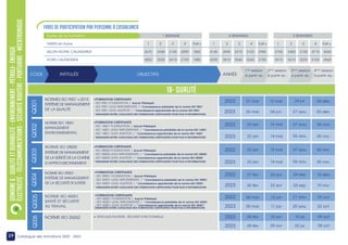 29 Catalogue des formations 2022 - 2023
Durée de la Formation		 			 1 SEMAINE			
		
TARIFS en Euros 			 1 2 3 4 5 et +
SELON NOTRE CALENDRIER 			 2670 2340 2145 2090 1860
		
HORS CALENDRIER 			 2820 2520 2415 2190 1980
2 SEMAINES			
		
1 2 3 4 5 et +
4140 3690 3270 3120 2985
		
4290 3810 3540 3240 3100
3 SEMAINES
1 2 3 4 5 et +
5760 5400 5100 4710 4260
		
5910 5610 5220 5100 4560
DOMAINE
6
:
QUALITé
ET
DURABILITÉ
–
ENVIRONNEMENT
–
PéTROLE-
éNERGIE
éLECTRICITé
-
TéLéCOMMUNICATIONS
-
SécUriTé
ROUTèRE
-
PORTUAIRE
-
MÉCATRONIQUE
NORMES ISO 9001 v.2015
SYSTÈME DE MANAGEMENT
DE LA QUALITÉ
NORME ISO 28000
SYSTÈME DE MANAGEMENT
DE LA SÛRETÉ DE LA CHAÎNE
D’APPROVISIONNEMENT
NORME ISO 39001
SYSTÈME DE MANAGEMENT
DE LA SÉCURITÉ ROUTIÈRE
•FORMATION CERTIFIANTE
- ISO 9001 FOUNDATION | Aucun Prérequis
- ISO 9001 LEAD IMPLEMENTER |* Connaissance préalable de la norme ISO 9001
- ISO 9001 LEAD AUDITOR | * Connaissance approfondie de la norme ISO 9001
* DEMANDER NOTRE CATALOGUE DES FORMATIONS CERTIFIANTES POUR PLUS D’INFORMATIONS
•FORMATION CERTIFIANTE
- ISO 28000 FOUNDATION | Aucun Prérequis
- ISO 28000 LEAD IMPLEMENTER | * Connaissance préalable de la norme ISO 28000
- ISO 28000 LEAD AUDITOR | * Connaissance approfondie de la norme ISO 28000
* DEMANDER NOTRE CATALOGUE DES FORMATIONS CERTIFIANTES POUR PLUS D’INFORMATIONS
Q001
Q002
Q003
Q004
NORME ISO 26262 • VÉHICULES ROUTIERS - SÉCURITE FONCTIONNELLE
Q005
Q006
NORME ISO 45001
SANTÉ ET SÉCURITÉ
AU TRAVAIL
•FORMATION CERTIFIANTE
- ISO 45001 FOUNDATION | Aucun Prérequis
- ISO 45001 LEAD IMPLEMENTER | * Connaissance préalable de la norme ISO 45001
- ISO 45001 LEAD AUDITOR | * Connaissance approfondie de la norme ISO 45001*
DEMANDER NOTRE CATALOGUE DES FORMATIONS CERTIFIANTES POUR PLUS D’INFORMATIONS
CODE		 INTITULÉS 			 OBJECTIFS 		 ANNÉE
1ère
session
à partir du :
2ème
session
à partir du :
3ème
session
à partir du :
4ème
session
à partir du :
FRAIS DE PARTICIPATION PAR PERSONNE à CASABLANCA
18- QUALITé
2022 06 nov
07 aou
15 mai
23 jan
2023 05 nov
06 aou
14 mai
22 jan
2022 18 déc
04 sep
24 avr
27 fév
2023 19 nov
03 sep
23 avr
26 fév
2022 04 déc
24 jul
15 mai
27 mar
2023 03 déc
27 aou
04 jun
26 mar
2022 23 oct
21 aou
12 jun
06 mar
2023 22 oct
20 aou
11 jun
05 mar
2022 06 nov
07 aou
15 mai
23 jan
2023 05 nov
06 aou
14 mai
22 jan
09 oct
10 jul
10 avr
06 fév
2022
2023 08 oct
02 jul
09 avr
05 fév
•FORMATION CERTIFIANTE
- ISO 39001 FOUNDATION | Aucun Prérequis
- ISO 39001 LEAD IMPLEMENTER | * Connaissance préalable de la norme ISO 39001
- ISO 39001 LEAD AUDITOR | * Connaissance approfondie de la norme ISO 39001
* DEMANDER NOTRE CATALOGUE DES FORMATIONS CERTIFIANTES POUR PLUS D’INFORMATIONS
NORME ISO 14001
MANAGEMENT
ENVIRONNEMENTAL
•FORMATION CERTIFIANTE
- ISO 14001 FOUNDATION | Aucun Prérequis
- ISO 14001 LEAD IMPLEMENTER | * Connaissance préalable de la norme ISO 14001
- ISO 14001 LEAD AUDITOR | * Connaissance approfondie de la norme ISO 14001
* DEMANDER NOTRE CATALOGUE DES FORMATIONS CERTIFIANTES POUR PLUS D’INFORMATIONS
 