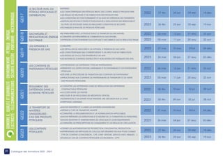 31 Catalogue des formations 2022 - 2023
LE SECTEUR AVAL DU
PÉTROLE (STOCKAGE ET
DISTRIBUTION)
MAÎTRISER :
•LES CARACTÉRISTIQUES DES PÉTROLES BRUTS, DES COUPES, BASES ET PRODUITS FINIS
•LES RÈGLES DE MÉLANGE ET DE FABRICATION DES PRODUITS FINIS
•LES CONDITIONS DE FONCTIONNEMENT ET DU SUIVI EN OPÉRATION DES TRANSFERTS
•GESTION DES STOCKS ET PERTES D’EXPLOITATION (L’EXPLOITATION DES RÉSERVOIRS ET
DU PARC DE STOCKAGE DANS LES MEILLEURES CONDITIONS DE SECURITÉ)
•TECHNIQUES D’ANALYSE DE PRODUITS PÉTROLIERS
Q017
DOMAINE
6
:
QUALITé
ET
DURABILITÉ
–
ENVIRONNEMENT
–
PéTROLE-
éNERGIE
éLECTRICITé
-
TéLéCOMMUNICATIONS
-
SécUriTé
ROUTèRE
-
PORTUAIRE
-
MÉCATRONIQUE
GAZ NATUREL ET
PRODUCTION DE L’ÉNERGIE
ÉLECTRIQUE
LES APPAREILS À
PRESSION DE GAZ
•SE FAMILIARISER AVEC LA PRODUCTION ET LE TRANSPORT DU GAZ NATUREL
•CONNAÎTRE LES PHÉNOMÈNES DE COMBUSTION DU GAZ NATUREL
•APPRENDRE LE FONCTIONNEMENT DU COUPLAGE D’UNE TURBINE À GAZ AU RÉSEAU ÉLECTRIQUE
CONNAÎTRE :
•LES DÉFAILLANCES ASSOCIÉES À UN APPAREIL À PRESSION DE GAZ (APG)
•LES CARACTÉRISTIQUES QUI CORRESPONDENT À UN APG POUR SA FABRICATION
•LES MODES DE CALCUL DES ÉPAISSEURS D’UN APG
•LES MOYENS DE CONTRÔLE DESTRUCTIFS ET NON DESTRUCTIFS ADÉQUATS DES APG
Q018
Q019
LES CONTRATS DE
PARTENARIAT PÉTROLIER
LE TRANSPORT DE
MATIÈRES
DANGEREUSES :
CAS DES PRODUITS
PÉTROLIERS
LES CONTRATS
PÉTROLIERS
RÈGLEMENT DES
DIFFÉRENDS DANS LE
DOMAINE PÉTROLIER
•APPRÉHENDER LES DIFFÉRENTS TYPES DE PARTENARIATS
•PRÉSENTER LES JUSTIFICATIONS JURIDIQUES ET ÉCONOMIQUES D’UN PARTENARIAT
PÉTROLIER
•DÉCRIRE LA PROCÉDURE DE PASSATION DES CONTRATS DE PARTENARIAT
•APPLICATIONS AUX CONTRATS DE PARTENARIATS DE TRANSPORT ET DE VENTE
DES PRODUITS PÉTROLIERS
•SAVOIR IDENTIFIER ET CLASSER LES MATIÈRES DANGEREUSES
•DÉFINIR LE TYPE DE TRANSPORT ADAPTÉ
•CONNAÎTRE LA RÉGLEMENTATION ET LA NORMALISATION APPLICABLES
•SAVOIR PRÉPARER LES EXPÉDITIONS ET S’ASSURER DE LA FORMATION DU PERSONNEL
•SAVOIR IDENTIFIER ET DIMENSIONNER LES VÉHICULES ET LEURS ÉQUIPEMENTS
•CONNAÎTRE LES PRESCRIPTIONS DE CHARGEMENT ET LES RÈGLES DE CIRCULATION
•CERNER LES AUTORISATIONS DE PROSPECTION, EXPLORATION, PRODUCTION
•APPRÉHENDER LES MÉTHODES DE CALCULS DES RÉGIMES FISCAUX POUR CHAQUE
TYPE DE CONTRAT (CONCESSION ; CPP, JOINT VENTURE, SERVICE AVEC RISQUES….)
•ÉTUDES DE CAS DE CONTRATS PÉTROLIERS (CONCESSION ; CPP)
•CONNAÎTRE LES DIFFÉRENTES VOIES DE RÉSOLUTION DES DIFFÉRENDS
CONTRACTUELS PÉTROLIERS
•ACCORD ENTRE LES PARTIES
•RECOURS À UN PROCESSUS DE MÉDIATION OFFICIEL
•NOMINATION D’UN EXPERT POUR PRENDRE UNE DÉCISION SUR LE LITIGE
•ARBITRAGE JURIDIQUE
Q020
Q022
Q023
Q021
09 oct
10 jul
10 avr
06 fév
2022
2023 08 oct
02 jul
09 avr
05 fév
2022 18 déc
04 sep
24 avr
27 fév
2023 19 nov
03 sep
23 avr
26 fév
2022 18 déc
04 sep
24 avr
27 fév
2023 19 nov
03 sep
23 avr
26 fév
2022 04 déc
24 jul
15 mai
27 mar
2023 03 déc
27 aou
04 jun
26 mar
2022 04 déc
24 jul
15 mai
27 mar
2023 03 déc
27 aou
04 jun
26 mar
2022 23 oct
21 aou
12 jun
06 mar
2023 22 oct
20 aou
11 jun
05 mar
2022 23 oct
21 aou
12 jun
06 mar
2023 22 oct
20 aou
11 jun
05 mar
 
