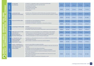 32
Catalogue des formations 2022 - 2023
ÉCONOMIE
DU PÉTROLE
•L’OFFRE ET LA DEMANDE DU BRUT ET DES PRODUITS PÉTROLIERS
•LE FONCTIONNEMENT DES MARCHÉS PÉTROLIERS
•LE PARTAGE DE LA RENTE
•LES POLITIQUES PÉTROLIÈRES
•L’AUTOPSIE D’UNE CRISE
•CONCLUSION
Q024
DOMAINE
6
:
QUALITé
ET
DURABILITÉ
–
ENVIRONNEMENT
–
PéTROLE-
éNERGIE
éLECTRICITé
-
TéLéCOMMUNICATIONS
-
SécUriTé
ROUTèRE
-
PORTUAIRE
-
MÉCATRONIQUE
JAUGEAGE DES
PRODUITS PÉTROLIERS
•FOURNIR AUX OPÉRATEURS EN DÉPÔTS PÉTROLIERS LES BONNES PRATIQUES DE
JAUGEAGE ET DE QUANTIFICATION DES PRODUITS PÉTROLIERS LIQUIDES ET GAZEUX
Q025
FISCALITÉ PÉTROLIÈRE
LOGISTIQUE PÉTROLIÈRE
MISE EN PLACE D’UNE
AUTORITÉ DE
RÉGULATION DU
SECTEUR PÉTROLIER
LE TRANSPORT DES
MARCHANDISES
DANGEREUSES
PAR ROUTE ( ADR)
•CONNAÎTRE LES CARACTÉRISTIQUES DU PÉTROLE
•CONNAÎTRE LES MARCHÉS PÉTROLIERS
•CONNAÎTRE LES ÉLÉMENTS COMPOSANT LA FISCALITÉ DU PÉTROLE
MAÎTRISER :
•LES ÉQUIPEMENTS DES PUITS DE FORAGE
•LE MATÉRIEL UTILISÉ DANS LES DÉPÔTS PÉTROLIERS ET DANS LES STATIONS SERVICE
•PRÉSENTER LES OUTILS NÉCESSAIRES POUR COMPRENDRE LES MÉCANISMES
DE RÉGULATION DU MARCHÉ PÉTROLIER CHEZ LES CADRES ET DECIDEURS
DE L’ADMINISTRATION, NOTAMMENT CEUX QUI GÈRENT LES ASPECTS DE
L’APPROVISIONNEMENT DU PAYS EN PRODUITS PÉTROLIERS
•MAÎTRISE DE LA RÉGLEMENTATION RELATIVE AU TRANSPORT DES MARCHANDISES
DANGEREUSES PAR ROUTE
•ÊTRE CAPABLE D’IDENTIFIER ET DE LIRE LES CODES DE RISQUES
Q026
Q027
Q028
Q029
AUDIT, CONTRÔLE ET
GESTION DES RISQUES
DES OPÉRATIONS
PÉTROLIÈRES
•SAVOIR CARACTÉRISER UN RISQUE INDUSTRIEL
•SAVOIR IDENTIFIER ET ÉVALUER LES SOURCES DE RISQUE ET FAIRE UNE ANALYSE DES
RISQUES
•CONNAÎTRE LES EFFETS DES RISQUES INDUSTRIELS
•CONNAÎTRE LES NOTIONS ESSENTIELLES DE LA GESTION DES RISQUES
•SAVOIR LIRE LES DOCUMENTS DE GESTION DES RISQUES (ÉTUDES DE DANGER,
POI, PLAN D’URGENCE…)
•DÉVELOPPER UNE MÉTHODOLOGIE POUR MENER AVEC EFFICACITÉ UN AUDIT
DE SYSTÈME DE SÉCURITÉ
•PRÉPARER ET ANIMER LES ENTRETIENS ET RÉUNIONS D’AUDIT
Q030
09 oct
10 jul
10 avr
06 fév
2022
2023 08 oct
02 jul
09 avr
05 fév
2022 18 déc
04 sep
24 avr
27 fév
2023 19 nov
03 sep
23 avr
26 fév
2022 04 déc
24 jul
15 mai
27 mar
2023 03 déc
27 aou
04 jun
26 mar
2022 18 déc
04 sep
24 avr
27 fév
2023 19 nov
03 sep
23 avr
26 fév
2022 04 déc
24 jul
15 mai
27 mar
2023 03 déc
27 aou
04 jun
26 mar
2022 23 oct
21 aou
12 jun
06 mar
2023 22 oct
20 aou
11 jun
05 mar
2022 23 oct
21 aou
12 jun
06 mar
2023 22 oct
20 aou
11 jun
05 mar
 