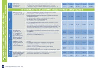 33 Catalogue des formations 2022 - 2023
DOMAINE
6
:
QUALITé
ET
DURABILITÉ
–
ENVIRONNEMENT
–
PéTROLE-
éNERGIE
éLECTRICITé
-
TéLéCOMMUNICATIONS
-
SécUriTé
ROUTèRE
-
PORTUAIRE
-
MÉCATRONIQUE
LE TRADING
(COMMERCE)
DU PÉTROLE
À L’ISSUE DE LA FORMATION, LES PARTICIPANTS CONNAISSENT :
•LES ÉLÉMENTS QUI INFLUENCENT L’ÉQUILIBRE DU MARCHÉ PÉTROLIER
•LA FORMATION DES PRIX DU PETROLE INTERNATIONAUX ET NATIONAUX …ETC.
Q031
LA SURVEILLANCE
ENVIRONNEMENTALE
•AVANT LES TRAVAUX, POSER LES BASES DE LA VÉRIFICATION ET DU CONTRÔLE
ENVIRONNEMENTAUX ULTÉRIEURS (Y COMPRIS LE SUIVI)
•PENDANT LES TRAVAUX ET INTERVENTIONS, VEILLER ET S’ASSURER (PAR DES VISITES
DE CHANTIERS) DU RESPECT
•DES PRÉCAUTIONS D’USAGE ET DES PROCÉDURES ÉDICTÉES DANS LE PGES
•DES MESURES DE PROTECTION DE L’ENVIRONNEMENT
•DE LA LÉGISLATION ET DE LA RÉGLEMENTATION
•DES RECOMMANDATIONS DES BAILLEURS DE FONDS, EN PARTICULIER L’OP 4.12 DE
LA BANQUE MONDIALE
•DE LA POLITIQUE ENVIRONNEMENTALE ET DES ENGAGEMENTS PRIS PAR LA SOCIÉTÉ,
AU COURS DES DÉMARCHES D’OBTENTION D’AUTORISATION ET DE PERMISSION, OU DE
NÉGOCIATION DES SERVITUDES, ET DU PLAN D’ACTION DE RÉINSTALLATION (PAR)
Q032 20- ENVIRONNEMENT-HSE-SÉCURITÉ-SANTÉ- RISQUES INDUSTRIELS - ÉNERGIE-ÉLECTRICITÉ
INSTRUMENTS
ÉCONOMIQUES
APPLICABLES AUX
POLITIQUES DE
L’ENVIRONNEMENT
DANS LES PAYS EN
DÉVELOPPEMENT
DÉMARCHE POUR
RÉALISER UNE ÉTUDE
D’IMPACT
ENVIRONNEMENTAL
VEILLE RÉGLEMENTAIRE
EN ENVIRONNEMENT :
MÉTHODES ET CAS
PRATIQUES
•APPRÉHENDER LES INSTRUMENTS ÉCONOMIQUES UTILISES DANS LES POLITIQUES
ÉCONOMIQUES
•CIBLER LES POSSIBILITÉS DE PROFITER DES FONDS INTERNATIONAUX D’AIDE À LA
PROTECTION DE L’ENVIRONNEMENT…ETC
MAÎTRISER:
•LES DÉFINITIONS UTILISÉES DANS LE DOMAINE DE L’ENVIRONNEMENT
•LES PROCÉDURES UTILISÉES DANS LA RÉALISATION D’UNE EIE
•COMMENT PRÉSENTER UNE EIE
•COMMENT RÉALISER UN CAHIER DE CHARGES POUR LES MESURES
COMPENSATOIRES DES IMPACTS
•LES RÉGLEMENTATIONS RELATIVES AUX EIE; LE PUBLIC CONCERNÉ PAR UNE EIE…ETC.
•CONNAÎTRE LES PRINCIPAUX LOIS ET RÈGLEMENTS EN ENVIRONNEMENT
•SAVOIR METTRE EN ŒUVRE LA VEILLE RÉGLEMENTAIRE
Q033
Q034
Q035
09 oct
10 jul
10 avr
06 fév
2022
2023 08 oct
02 jul
09 avr
05 fév
2022 18 déc
04 sep
24 avr
27 fév
2023 19 nov
03 sep
23 avr
26 fév
2022 04 déc
24 jul
15 mai
27 mar
2023 03 déc
27 aou
04 jun
26 mar
2022 23 oct
21 aou
12 jun
06 mar
2023 22 oct
20 aou
11 jun
05 mar
09 oct
10 jul
10 avr
06 fév
2022
2023 08 oct
02 jul
09 avr
05 fév
 