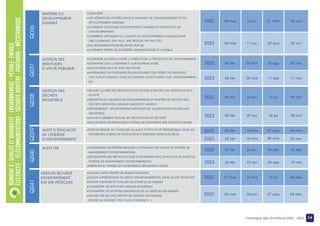 DOMAINE
6
:
QUALITé
ET
DURABILITÉ
–
ENVIRONNEMENT
–
PéTROLE-
éNERGIE
éLECTRICITé
-
TéLéCOMMUNICATIONS
-
SécUriTé
ROUTèRE
-
PORTUAIRE
-
MÉCATRONIQUE
34
Catalogue des formations 2022 - 2023
MAÎTRISE DU
DÉVELOPPEMENT
DURABLE
CONNAÎTRE :
•LES DÉFINITIONS UTILISÉES DANS LE DOMAINE DE L’ENVIRONNEMENT ET DU
DÉVELOPPEMENT DURABLE
•COMMENT CONCILIER DÉVELOPPEMENT DURABLE ET PROTECTION DE
L’ENVIRONNEMENT
•COMMENT APPLIQUER LE CONCEPT DE DÉVELOPPEMENT DURABLE DANS
UNE COMMUNE, UNE VILLE, UNE REGION, UN PAYS, ETC.
•LES RÉGLEMENTATIONS RELATIVES AUX EIE
•COMMENT INITIER LES AUTORITÉS ADMINISTRATIVES ET LE PUBLIC
Q036
GESTION DES
SERVITUDES
D’UTILITÉ PUBLIQUE
GESTION DES
DÉCHETS
INDUSTRIELS
AUDIT D’EFFICACITÉ
DE L’ÉNERGIE
ET ENVIRONNEMENT
AUDIT HSE
•CONNAÎTRE LES INSTALLATIONS CLASSÉES POUR LA PROTECTION DE L’ENVIRONNEMENT
•CONNAÎTRE LEUR CLASSEMENT ET LEUR NOMENCLATURE
•SAVOIR GÉRER LES ICPE AVEC SERVITUDES
•APPRÉHENDER LES DIFFÉRENTES ÉTUDES REQUISES POUR GÉRER CES SERVITUDES
(POI, PLAN D’URGENCE, ÉTUDE DE DANGERS, ÉTUDE D’IMPACT SUR L’ENVIRONNEMENT)...
ETC.
•SAVOIR CLASSER SES DÉCHETS POUR CHOISIR LE MODÈLE DE GESTION LE PLUS
ADAPTÉ
•IDENTIFIER LES OBLIGATIONS RÉGLEMENTAIRES EN MATIÈRE DE GESTION DES
DÉCHETS INDUSTRIELS SOLIDES LIQUIDES ET GAZEUX
•APPRÉHENDER LES DIFFÉRENTES MÉTHODES DE VALORISATION DES DÉCHETS
INDUSTRIELS
•SAVOIR COMMENT RÉDUIRE SA PRODUCTION DE DÉCHETS
•SAVOIR QUELLES MÉTHODES ET FILIÈRES DE TRAITEMENT DES DÉCHETS CHOISIR
•ÊTRE EN MESURE DE CONDUIRE UN AUDIT D’EFFICACITÉ ÉNERGÉTIQUE DANS LES
DIFFÉRENTES FILIÈRES DE PRODUCTION D’ÉNERGIES RENOUVELABLES
•COMMENTER LES RÉFÉRENTIELS SUR LA PRATIQUE DES AUDITS DE SYSTÈME DE
MANAGEMENT ENVIRONNEMENTAL
•DÉVELOPPER UNE MÉTHODOLOGIE POUR MENER AVEC EFFICACITÉ UN AUDIT DE
SYSTÈME DE MANAGEMENT ENVIRONNEMENTAL
•PRÉPARER ET ANIMER LES ENTRETIENS ET RÉUNIONS D’AUDITS
Q037
Q038
Q039
Q040
GESTION SÉCURITÉ
ENVIRONNEMENT
SUR SITE PÉTROLIER
•SAVOIR CARACTÉRISER UN RISQUE INDUSTRIEL
•SAVOIR APPRÉHENDER UN IMPACT ENVIRONNEMENTAL DANS UN SITE PÉTROLIER
•SAVOIR IDENTIFIER ET ÉVALUER LES SOURCES DE RISQUES
•CONNAÎTRE LES EFFETS DES RISQUES INDUSTRIELS
•CONNAÎTRE LES NOTIONS ESSENTIELLES DE LA GESTION DES RISQUES
•SAVOIR LIRE LES DOCUMENTS DE GESTION DES RISQUES
(ÉTUDES DE DANGER, POI, PLAN D’URGENCE…)
Q041
09 oct
10 jul
10 avr
06 fév
2022
2023 08 oct
02 jul
09 avr
05 fév
2022 06 nov
07 aou
15 mai
23 jan
2023 05 nov
06 aou
14 mai
22 jan
2022 18 déc
04 sep
24 avr
27 fév
2023 19 nov
03 sep
23 avr
26 fév
2022 04 déc
24 jul
15 mai
27 mar
2023 03 déc
27 aou
04 jun
26 mar
2022 20 nov
18 sep
29 mai
06 fév
2023 17 nov
17 sep
28 mai
05 fév
2022 23 oct
21 aou
12 jun
06 mar
2023 22 oct
20 aou
11 jun
05 mar
 