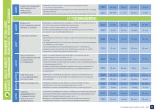 36
Catalogue des formations 2022 - 2023
ÉTUDES ÉLECTRIQUES ET
MÉCANIQUES DES
RÉSEAUX DE
DISTRIBUTION
•MAÎTRISER L’ARCHITECTURE ET LA TECHNOLOGIE DES RÉSEAUX MT/BT
ET LES CALCULS ÉLECTRIQUES
•SAVOIR DIMENSIONNER ET POSITIONNER LES TRANSFORMATEURS AFIN DE LIMITER
LES PERTES RÉSEAUX
•MAITRISER LE TRACÉ ET LA MODÉLISATION ÉLECTRIQUE DES RÉSEAUX MT/HTA ET BT
Q048
DOMAINE
6
:
QUALITé
ET
DURABILITÉ
–
ENVIRONNEMENT
–
PéTROLE-
éNERGIE
éLECTRICITé
-
TéLéCOMMUNICATIONS
-
SécUriTé
ROUTèRE
-
PORTUAIRE
-
MÉCATRONIQUE
21- TÉLÉCOMMUNICATIONS
TELECOM COSTING MAÎTRISER
•LES DIFFÉRENTS STANDARDS DE COÛTS ET LEURS APPLICATIONS DANS LE SECTEUR
TELECOM
•LES DIFFÉRENTS MODÈLES DE COÛTS, LEURS AVANTAGES ET LEURS INCONVÉNIENTS,
ET COMMENT ILS SONT UTILISÉS
•LE FONCTIONNEMENT DE CHAQUE MODÈLE DE COÛT : APPRENTISSAGE
•ÉLÉMENTS DE BASE NÉCESSAIRES POUR CONSTRUIRE UN MODÈLE DE COÛTS
•L’ANALYSE ET L’ÉVALUATION DES MODÈLES DE COÛTS
Q051
RÉSEAUX ET
TÉLÉCOMMUNICATIONS:
PRÉSENT ET AVENIR
•DÉTERMINER LES ÉQUIPEMENTS D’UN RÉSEAU À PARTIR DE DONNÉES DE TRAFIC ET
DE TOPOLOGIE SUIVANTS DIFFÉRENTES TECHNOLOGIES
•ROUTER LE TRAFIC DANS LE RESPECT DE CONTRAINTES
•CHOISIR DES ÉQUIPEMENTS À PARTIR D’UNE REPRESENTATION FONCTIONNELLE
•CALCULER LE TAUX DE DISPONIBILITÉ DES FLUX
Q049
RÉGULATION DES
TÉLÉCOMMUNICATIONS :
COOPÉRATION
ET PARTENARIAT
•APPUI À LA PARTICIPATION À DES RÉUNIONS ET À DES NÉGOCIATIONS
INTERNATIONALES CLÉS EN MATIÈRE DES TIC
•SAISIR LA DISTINCTION ENTRE LES DIFFÉRENTS TYPES DE COOPÉRATION ET DE
PARTENARIAT ENTRE LES INITIATIVES SPÉCIALISÉES SUR LES POLITIQUES RÉGIONALES
ET INTERNATIONALES DES TIC
•CERNER LES PRINCIPAUX PROBLÈMES AUXQUELS FONT FACE LES ENTENTES DE
COOPÉRATION ET DE PARTENARIAT RÉGIONALES OU INTERNATIONALES EN
MATIÈRE DES TIC
Q052
MISE EN PLACE
D’UN OBSERVATOIRE
DES TÉLÉCOMS
•PERMETTRE À L’AUTORITÉ DE RÉGULATION D’AVOIR UNE VUE PRÉCISE SUR LES
PERFORMANCES ET LA CONFORMITÉ DES OPÉRATEURS ACTIFS AU NIVEAU DE
SON TERRITOIRE
Q053
RÉSEAUX MOBILES 5G •PRÉSENTER LE RÉSEAU 5G, SON RÉSEAU D’ACCÈS, SON RÉSEAU CŒUR,
SES SERVICES ET L’ÉTAT DE LA NORMALISATION LIÉE À LA 5G
•PRENDRE EN CHARGE LES ÉQUIPEMENTS IOT DANS LE CONTEXTE DE LA 5G
Q054
GESTION
ADMINISTRATIVE ET
OPTIMISATION DES
RESSOURCES EN
NUMÉROTATION
•CONNAÎTRE LES DIFFÉRENTES TECHNIQUES ET MÉTHODES DE NUMÉRATION DÉPLOYÉES
DANS LES DIFFÉRENTS RÉSEAUX (TÉLÉCOMMUNICATION FIXE, TÉLÉCOMMUNICATION
MOBILE, TÉLÉCOMMUNICATION VIA SATELLITE, VIA IP…).
•MAITRISER LES DIFFÉRENTES PRATIQUES POUR L’ÉLABORATION D’UN PLAN DE
NUMÉROTATION OPTIMAL ET L’EXPLOITATION DES NUMÉROS ABANDONNÉS
Q055
09 oct
10 jul
10 avr
06 fév
2022
2023 08 oct
02 jul
09 avr
05 fév
2022 18 déc
04 sep
24 avr
27 fév
2023 19 nov
03 sep
23 avr
26 fév
2022 18 déc
04 sep
24 avr
27 fév
2023 19 nov
03 sep
23 avr
26 fév
2022 06 nov
07 aou
15 mai
23 jan
2023 05 nov
06 aou
14 mai
22 jan
2022 06 nov
07 aou
15 mai
23 jan
2023 05 nov
06 aou
14 mai
22 jan
2022 23 oct
21 aou
12 jun
06 mar
2023 22 oct
20 aou
11 jun
05 mar
2022 23 oct
21 aou
12 jun
06 mar
2023 22 oct
20 aou
11 jun
05 mar
 