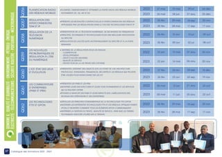 37 Catalogue des formations 2022 - 2023
DOMAINE
6
:
QUALITé
ET
DURABILITÉ
–
ENVIRONNEMENT
–
PéTROLE-
éNERGIE
éLECTRICITé
-
TéLéCOMMUNICATIONS
-
SécUriTé
ROUTèRE
-
PORTUAIRE
-
MÉCATRONIQUE
PLANIFICATION RADIO
DES RÉSEAUX MOBILES
RÉGULATION DES
INTERCONNEXIONS
TDM ET IP
RÉGULATION DE LA
TÉLÉVISION
NUMÉRIQUE
LES NOUVELLES
PROBLÉMATIQUES DE
RÉGULATION À L’ÈRE
DU NUMÉRIQUE
L’IOT: ÉTAT DES LIEUX
ET ÉVOLUTION
LES COMMUTATEURS
D’ENTREPRISES
(PABX ET IPBX)
•PLANIFIER, DIMENSIONNER ET OPTIMISER LA PARTIE RADIO DES RÉSEAUX MOBILES
NOTAMMENT 2G, 3G, 4G ET 5G
•PRÉSENTE LES MODALITÉS CONTRACTUELLES D’INTERCONNEXIONS DES RÉSEAUX
APPLIQUÉES PAR LES RÉGULATEURS DANS LE CAS DES TECHNOLOGIES TDM ET IP
•PRÉSENTATION DE LA TÉLÉVISION NUMÉRIQUE, DE SES BANDES DE FRÉQUENCES
•PRINCIPES, TECHNIQUES ET TECHNOLOGIES POUR UNE MEILLEURE EXPLOITATION
DU SPECTRE
•RÉGULATION DE L’ACCÈS SUITE UN ÉTRANGLEMENT DU SPECTRE ET À LA FORTE
DEMANDE
• MAÎTRISE DE LA RÉGULATION SOUS LES ANGLES :
- COMPÉTITIVITÉ
- DÉVELOPPEMENT
- DROIT D’ACCÈS UNIVERSEL
- QUALITÉ DE SERVICE
- PROTECTION DE LA VIE PRIVEE DES CITOYENS
•PRÉSENTER L’INTERNET DES OBJECTS (IOT) DU POINT DE VUE ARCHITECTURE,
PROTOCOLE, STANDARDS, FREQUENCES, SÉCURITÉS ET LES RÉSEAUX QUI PEUVENT
ÊTRE UTILISÉS POUR INTERCONNECTER LES IOT
•PRÉSENTER LES PABX ET LES IPBX
•MONTRER LEURS ARCHITECTURES ET LEURS FONCTIONNEMENTS ET LES SERVICES
QU’ILS PEUVENT OFFRIR
•ÉTUDIER LE MARCHÉ DES PABX ET LEURS IMPACTS SUR L’AMÉLIORATION DES
REVENUS DES OPÉRATEURS ET DES ENTREPRISES
Q056
Q057
Q058
Q059
Q060
Q061
LES TECHNOLOGIES
FTTX ET GPON
•DÉTAILLER LES PRINCIPES FONDAMENTAUX DE LA TECHNOLOGIE FTTX GPON
•MAÎTRISER LES DIFFÉRENTES TECHNOLOGIES FTTX ET LES RÉSEAUX OPTIQUES PASSIFS
(PON) ET MONTRER COMMENT TOUS LES ÉLÉMENTS GPON COMMUNIQUENT
•MAÎTRISER LA GESTION DU TRAFIC, QUALITÉ DE SERVICE, AINSI QUE LES TERMES
TECHNIQUES ASSOCIÉS UTILISÉS SUR LE TERRAIN
Q062
09 oct
10 jul
10 avr
06 fév
2022
2023 08 oct
02 jul
09 avr
05 fév
2022 06 nov
07 aou
15 mai
23 jan
2023 05 nov
06 aou
14 mai
22 jan
2022 18 déc
04 sep
24 avr
27 fév
2023 19 nov
03 sep
23 avr
26 fév
2022 20 nov
18 sep
29 mai
06 fév
2023 17 nov
17 sep
28 mai
05 fév
2022 23 oct
21 aou
12 jun
06 mar
2023 22 oct
20 aou
11 jun
05 mar
2022 20 nov
18 sep
29 mai
06 fév
2023 17 nov
17 sep
28 mai
05 fév
2022 04 déc
24 jul
15 mai
27 mar
2023 03 déc
27 aou
04 jun
26 mar
 