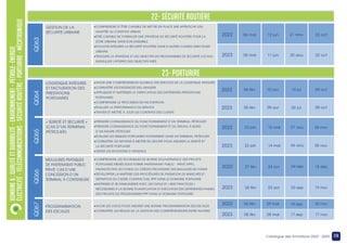 38
Catalogue des formations 2022 - 2023
DOMAINE
6
:
QUALITé
ET
DURABILITÉ
–
ENVIRONNEMENT
–
PéTROLE-
éNERGIE
éLECTRICITé
-
TéLéCOMMUNICATIONS
-
SécUriTé
ROUTèRE
-
PORTUAIRE
-
MÉCATRONIQUE
GESTION DE LA
SÉCURITÉ URBAINE
LOGISTIQUE INTÉGRÉE
ET FACTURATION DES
PRESTATIONS
PORTUAIRES
« SÛRETÉ ET SÉCURITÉ »
(CAS D’UN TERMINAL
PÉTROLIER)
•COMPRENDRE ET ÊTRE CAPABLE DE METTRE EN PLACE UNE APPROCHE GSU
ADAPTÉE AU CONTEXTE URBAIN
•ÊTRE CAPABLE DE FORMULER UNE STRATÉGIE DE SÉCURITÉ ROUTIÈRE POUR LA
ZONE URBAINE DANS SON ENSEMBLE
•POUVOIR INTÉGRER LA SÉCURITÉ ROUTIÈRE DANS D’AUTRES CADRES DIRECTEURS
URBAINS
•TRADUIRE LA STRATÉGIE ET LES OBJECTIFS EN PROGRAMMES DE SÉCURITÉ LOCAUX ;
SURVEILLER L’ATTEINTE DES OBJECTIFS FIXÉS
•AVOIR UNE COMPRÉHENSION GLOBALE DES SERVICES DE LA LOGISTIQUE INTEGRÉE
•CONNAÎTRE LES EXIGENCES DES USAGERS
•APPLIQUER ET MAÎTRISER LA TARIFICATION DES DIFFÉRENTES PRESTATIONS
PORTUAIRES
•COMPRENDRE LE PROCESSUS DE FACTURATION
•ÉVALUER LA PERFORMANCE DU SERVICE
•TRAITER ET METTRE À JOUR LES CONTRATS DES CLIENTS
•PRENDRE CONNAISSANCE DU FONCTIONNEMENT D’UN TERMINAL PÉTROLIER
•PRENDRE CONNAISSANCE DU FONCTIONNEMENT ET DU TRAVAIL À BORD
D’UN NAVIRE PÉTROLIER
•ÉVALUER LES RISQUES PORTUAIRES NOTAMMENT DANS UN TERMINAL PÉTROLIER
•CONNAÎTRE LES MOYENS À METTRE EN ŒUVRE POUR ASSURER LA SÛRETÉ ET
LA SÉCURITÉ PORTUAIRE
•GÉRER LES SITUATIONS D’URGENCE
Q063
Q064
Q065
23- PORTUAIRE
22- SÉCURITÉ ROUTIÈRE
MEILLEURES PRATIQUES
DE PARTENARIAT PUBLIC
PRIVÉ: CAS D’UNE
CONCESSION D’UN
TERMINAL À CONTENEURS
•COMPRENDRE LES TECHNIQUES DE BONNE GOUVERNANCE DES PROJETS
PORTUAIRES MENÉS SOUS FORME PARTENARIAT PUBLIC - PRIVÉ (PPP),
FINANCÉS PAR LES FONDS OU CRÉDITS PROVENANT DES BAILLEURS DE FONDS
•DÉVELOPPER LA MAÎTRISE DES PROCÉDURES DE PASSATION DE MARCHÉS ET
DÉFINITION DU CADRE CONTRACTUEL PPP DANS LE DOMAINE PORTUAIRE
•MAÎTRISER ET SE FAMILIARISER AVEC LES OUTILS ET « BEST PRACTICES »
NÉCESSAIRES À LA BONNE PLANIFICATION ET EXÉCUTION DES DIFFÉRENTES PHASES
DES PROJETS OU PROGRAMMES PPP DANS LE DOMAINE PORTUAIRE
Q066
PROGRAMMATION
DES ESCALES
•AVOIR LES OUTILS POUR ASSURER UNE BONNE PROGRAMMATION DES ESCALES
•CONNAÎTRE LES RÈGLES DE LA GESTION DES COMPRÉHENSIONS ENTRE NAVIRES
Q067
09 oct
10 jul
10 avr
06 fév
2022
2023 08 oct
02 jul
09 avr
05 fév
2022 06 nov
07 aou
15 mai
23 jan
2023 05 nov
06 aou
14 mai
22 jan
2022 18 déc
04 sep
24 avr
27 fév
2023 19 nov
03 sep
23 avr
26 fév
2022 23 oct
21 aou
12 jun
06 mar
2023 22 oct
20 aou
11 jun
05 mar
2022 20 nov
18 sep
29 mai
06 fév
2023 17 nov
17 sep
28 mai
05 fév
 