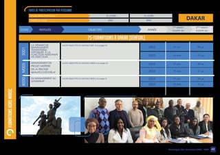 42
Catalogue des formations 2022 - 2023
FORMATIONS
HORS
MAROC
CODE		 INTITULÉS 			 OBJECTIFS 		 ANNÉE
1ère
session
à partir du :
2ème
session
à partir du :
25-FORMATIONS À DAKAR (SÉNÉGAL)
Durée de la Formation		 				 10 JOURS 			 14 JOURS			
		
TARIFS en Euros 			 		 3300				 3990
FRAIS DE PARTICIPATION PAR PERSONNE
DAKAR
LA DÉMARCHE
MANAGEMENT
TRANSVERSAL
APPLIQUÉE À LA
FONCTION ASSISTANAT
DE DIRECTION
DU MANAGEMENT AU
LEADERSHIP
MANAGEMENT DE
PROJET, MAÎTRISE
DE LA TRILOGIE
QUALITÉ/COÛT/DÉLAI
•VOIR OBJECTIFS DU MODULE S001 à la page 04
•VOIR OBJECTIFS DU MODULE B030 à la page 21
•VOIR OBJECTIFS DU MODULE M005 à la page 22
S001
B030
M005
01 jun 08 jul
2022
19 mai 21 jul
2023
01 jun 08 jul
2022
01 jun 08 jul
2022
19 mai 21 jul
2023
19 mai 21 jul
2023
 