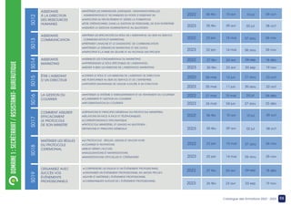 DOMAINE
1
:
SECRÉTARIAT
/
ASSISTANAT-
BUREAUTIQUE ASSISTANTE
À LA DIRECTION
DES RESSOURCES
HUMAINES
ASSISTANTE
COMMUNICATION
•
MAÎTRISER LES DIMENSIONS JURIDIQUES, ORGANISATIONNELLES,
ADMINISTRATIVES ET TECHNIQUES DU POSTE D’ASSISTANT RH
•PARTICIPER AU RECRUTEMENT ET GÉRER LA FORMATION
•ÊTRE OPÉRATIONNEL DANS LA GESTION DE PERSONNEL DE SON ENTREPRISE
•ASSURER LA GESTION ADMINISTRATIVE AU QUOTIDIEN
•
REPÉRER LES SPÉCIFICITÉS DU RÔLE DE L’ASSISTANT(E) AU SEIN DU SERVICE
COMMUNICATION ET MARKETING
•PRÉPARER L’ANALYSE ET LE DIAGNOSTIC DE COMMUNICATION
•MAÎTRISER LA DÉMARCHE MARKETING ET SES OUTILS
•PARTICIPER À LA MISE EN ŒUVRE ET AU PILOTAGE DES PROJETS
S012
S013
06
Catalogue des formations 2022 - 2023
ASSISTANTE
MARKETING
•ASSIMILER LES FONDAMENTAUX DU MARKETING
•APPRÉHENDER LE RÔLE SPÉCIFIQUE DE L’ASSISTANT(E)
•MENER À BIEN LES MISSIONS DE L’ASSISTANT(E) MARKETING
S014
ÊTRE L’ASSISTANT
D’UN DIRECTEUR
•CERNER LE RÔLE ET LES MISSIONS DE L’ASSISTANT DE DIRECTION
•SE POSITIONNER AU SEIN DU SERVICE ET DE L’ENTREPRISE
•APPORTER DAVANTAGE DE VALEUR AJOUTÉE À SA FONCTION
S015
LA GESTION DU
COURRIER
•MAÎTRISER LE SYSTÈME D’ENREGISTREMENT ET DE TRAITEMENT DU COURRIER
•CLASSEMENT ET GESTION DU COURRIER
•INFORMATISATION DU COURRIER
S016
COMMENT ASSURER
EFFICACEMENT
LE PROTOCOLE
DE SON MINISTRE
•DÉFINITIONS ET PRINCIPES GÉNÉRAUX DU PROTOCOLE MINISTÉRIEL
•RELATIONS EN FACE À FACE ET TÉLÉPHONIQUES
•CORRESPONDANCE DIPLOMATIQUE
•
PROTOCOLE MINISTÉRIEL ET USAGES AU QUOTIDIEN :
DÉFINITIONS ET PRINCIPES GÉNÉRAUX
S017
MAÎTRISER LES RÈGLES
DU PROTOCOLE
CEREMONIAL
•LE PROTOCOLE : RÈGLES, USAGES ET SAVOIR-VIVRE
•COURRIER ET INVITATIONS
•MIEUX GÉRER L’ACCUEIL
•INAUGURATIONS ET MANIFESTATIONS
•MANIFESTATIONS OFFICIELLES ET CÉRÉMONIES
S018
ORGANISEZ AVEC
SUCCÈS VOS
ÉVÉNEMENTS
PROFESSIONNELS
•COMPRENDRE LES ENJEUX D’UN ÉVÉNEMENT PROFESSIONNEL
•ORGANISER UN ÉVÉNEMENT PROFESSIONNEL EN «MODE PROJET»
•SUIVRE ET MAÎTRISER L’ÉVÉNEMENT PROFESSIONNEL
•COMMUNIQUER AUTOUR DE L’ÉVÉNEMENT PROFESSIONNEL
S019
09 oct
10 jul
10 avr
06 fév
2022
2023 08 oct
02 jul
09 avr
05 fév
09 oct
10 jul
10 avr
06 fév
2022
2023 08 oct
02 jul
09 avr
05 fév
2022 06 nov
07 aou
15 mai
23 jan
2023 05 nov
06 aou
14 mai
22 jan
2022 18 déc
04 sep
24 avr
27 fév
2023 19 nov
03 sep
23 avr
26 fév
2022 18 déc
04 sep
24 avr
27 fév
2023 19 nov
03 sep
23 avr
26 fév
2022 23 oct
21 aou
12 jun
06 mar
2023 22 oct
20 aou
11 jun
05 mar
2022 04 déc
24 jul
15 mai
27 mar
2023 03 déc
27 aou
04 jun
26 mar
2022 06 nov
07 aou
15 mai
23 jan
2023 05 nov
06 aou
14 mai
22 jan
 