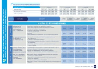 08
Catalogue des formations 2022 - 2023
Durée de la Formation		 			 1 SEMAINE		
			
TARIFS en Euros 			 1 2 3 4 5 et +
SELON NOTRE CALENDRIER 			 2370 2100 1950 1800 1635
		
HORS CALENDRIER 			 2550 2250 2100 1965 1770
2 SEMAINES			
		
1 2 3 4 5 et +
3525 3240 2820 2670 2430
		
3660 3360 2970 2820 2550
3 SEMAINES
1 2 3 4 5 et +
5220 4920 4620 4065 3840
		
5580 5220 4740 4320 4020
DOMAINE
2
:
GRH
–
DEVELOPPEMENT
PERSONNEL-
COMMUNICATION
-
ACTION
COMMERCIALE-
MARKETING
COMPTABILITE
-
FINANCES
-
FISCALITE
–TRESORERIE
-
RECOUVREMENT
-
JURIDIQUE
-
MARCHES
PUBLICS
3- GESTION DES RESSOURCES HUMAINES
INGÉNIERIE DE
FORMATION ET
MANAGEMENT
DE LA FORMATION
LE PLAN DE FORMATION :
ÉLABORATION
ET MISE EN ŒUVRE
GESTION PRÉVISIONNELLE
DES RESSOURCES
HUMAINES ET DÉFIS
DE GESTION DE LA RELÈVE
•ANALYSER ET FORMALISER UNE DEMANDE DE FORMATION
•DÉVELOPPER SES PROPRES ACTIONS DE FORMATION EN INTERNE :
LES CLÉS DE L’INGÉNIERIE PÉDAGOGIQUE
•CONDUITE D’UNE POLITIQUE DE FORMATION
•INGÉNIERIE DE FORMATION
•PILOTAGE
•DÉVELOPPEMENT DES COMPÉTENCES, VEILLE ET PROSPECTIVE DES MÉTIERS
•DÉFINIR LES ÉTAPES DE L’ÉLABORATION DU PLAN DE DÉVELOPPEMENT
DES COMPÉTENCES
•ÉLABORER LES ORIENTATIONS FORMATION
•DIAGNOSTIQUER LES BESOINS INDIVIDUELS ET COLLECTIFS DE DÉVELOPPEMENT
DE COMPÉTENCES
•PRIORISER LES ACTIONS DE FORMATION, CONSULTER, COMMUNIQUER
ET SUIVRE LE RÉALISÉ
•COMPRENDRE LES ENJEUX ET DÉFIS DE LA GESTION PRÉVISIONNELLE DES RH
•CERNER LA DÉMARCHE ET LES OUTILS D’UN PLAN DE RELÈVE
•PILOTER L’ACCOMPAGNEMENT DES SENIORS POUR LA RETRAITE
•RÉUSSIR LA PLANIFICATION DE LA TRANSITION INTERGÉNÉRATIONNELLE
G001
G002
G004
G003
•RH ET DIGITAL : ENJEUX DE TRANSFORMATION DIGITALE DE L’ENTREPRISE
ET IMPACTS SUR LES PROCESSUS RH
•RÔLES DES RH DANS L’ACCOMPAGNEMENT À LA TRANSFORMATION
DIGITALE DE L’ENTREPRISE
•IMPACTS SUR LES PRATIQUES ET PROCESSUS RH
•QUEL PLAN D’ACTIONS POUR FÉDERER LES ÉQUIPES VERS LA TRANSFORMATION
DIGITALE
RH : ACCOMPAGNER
LA TRANSFORMATION
DIGITALE
DE L’ENTREPRISE
CODE		 INTITULÉS 			 OBJECTIFS 		 ANNÉE
1ère
session
à partir du :
2ème
session
à partir du :
3ème
session
à partir du :
4ème
session
à partir du :
FRAIS DE PARTICIPATION PAR PERSONNE à CASABLANCA
09 oct
10 jul
10 avr
06 fév
2022
2023 08 oct
02 jul
09 avr
05 fév
09 oct
10 jul
10 avr
06 fév
2022
2023 08 oct
02 jul
09 avr
05 fév
2022 06 nov
07 aou
15 mai
23 jan
2023 05 nov
06 aou
14 mai
22 jan
2022 18 déc
04 sep
24 avr
27 fév
2023 19 nov
03 sep
23 avr
26 fév
 