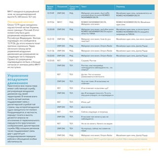 Крушение рейса МН17 - 3
МН17 находился в разрешëнной
зоне, на санкционированной
высоте FL 330 (около 10,1 км).
Последний контакт
Около 13.19 судно находилось
над восточной частью Украины,
около границы с Россией. В этот
момент ему было дано
разрешение направляться в
Российскую Федерацию. Экипаж
подтвердил это сообщение в
13.19:56. До этого момента полет
протекал нормально. Через
несколько секунд орган
управления воздушным
движением дал разрешение на
следующую часть маршрута.
Однако это разрешение
подтверждено не было, и больше
сигналов от экипажа рейса МН17
не поступало.
Управление
воздушным
движением
Практически все страны мира
имеют собственную службу,
регулирующую воздушное
движение над своей
территорией. В течение всего
полета летный экипаж
поддерживает связь с
диспетчерской службой той
страны, над которой воздушное
судно находится в тот момент.
Координируется, в частности,
маршрут полета и высота,
делаются запросы на
отклонение от первоначального
маршрута (по практическим
соображениям). Диспетчерские
службы УВД соседних регионов
также поддерживают связь
друг с другом для
координирования передачи
рейсов и обсуждения особых
обстоятельств.
Время
(UTC)
Позывной Средство
связи
Текст Перевод
13:19:49 DNP (S4) РАД Malaysian one seven, due traffic
proceed direct to point ROMEO
NOVEMBER DELTA
Малайзиан один семь, направляетесь на
ROMEO NOVEMBER DELTA
13:19:56 MH17 РАД ROMEO NOVEMBER DELTA,
Malaysian one seven
ROMEO NOVEMBER DELTA, Малайзиан
один семь
13:20:00 DNP (S4) РАД Malaysian one seven, and after point
ROMEO NOVEMBER DELTA expect
direct to TIKNA
Малайзиан один семь, и после пункта
ROMEO NOVEMBER DELTA ожидайте
напрямую на ТИКНА
13:21:10 DNP (S4) РАД Malaysian one seven, how do you
read me?
Малайзиан один семь, как меня слышите?
DNP (S4) РАД Malaysian one seven, Dnipro Radar Малайзиан один семь, Днепр Радар
13:21:36 DNP (S4) РАД Malaysian one seven, Dnipro Radar Малайзиан один семь, Днепр Радар
13:22:02 DNP (S4) РАД Malaysian one seven, Dnipro Radar Малайзиан один семь, Днепр Радар
13:22:05 RST ТЕЛ Слушаю, Ростов
DNP (S4) ТЕЛ Ростов, а вьі малазийца
семнадцатого наблюдаете по…по
ответу?
RST ТЕЛ Да нет. Что то начала
разваливаться метка его.
DNP (S4) ТЕЛ Ну у нас тоже. И на вьізовьі не
отвечает
RST ТЕЛ И не отвечает на вьізовьі, да?
DNP (S4) ТЕЛ Да. И не видим пока его. То єсть
ему дали отворот, он подтвердил и
…
RST ТЕЛ И все, да?
DNP (S4) ТЕЛ Да и исчез.
RST ТЕЛ Сейчас,подожди, я попрошу.
DNP (S4) ТЕЛ В пассиве там ничего у вас не
наблюдается.
RST ТЕЛ Не не не ничего. Ничего не видим.
DNP (S4) ТЕЛ Ну хорошо, сейчас мьі зовем их
сюда.
DNP (S4) РАД Malaysian one seven, Dnipro Radar Малайзиан один семь, Днепр Радар
Расшифровка (фрагмента) разговора между экипажем МН17 и диспетчерской службой УВД и между диспетчерами
 