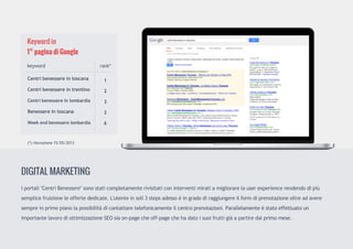 Keywordin
1°paginadiGoogle
Iportali"CentriBenessere"sonostaticompletamenterivisitaticoninterventimiratiamigliorarelauserexperiencerendendodipiù
semplicefruizioneleoffertededicate.L'utenteinsoli3stepsadessoèingradodiraggiungereilformdiprenotazioneoltreadavere
sempreinprimopianolapossibilitàdicontattaretelefonicamenteilcentroprenotazioni.Parallelamenteèstatoeffettuatoun
importantelavorodiottimizzazioneSEOsiaon-pagecheoff-pagechehadatoisuoifruttigiàapartiredalprimomese.
DIGITALMARKETING
Centribenessereintoscana
Centribenessereintrentino
Centribenessereinlombardia
Benessereintoscana
Weekendbenesserelombardia
1
2
3
2
6
keyword rank*
(*)rilevazione15/05/2013
 
